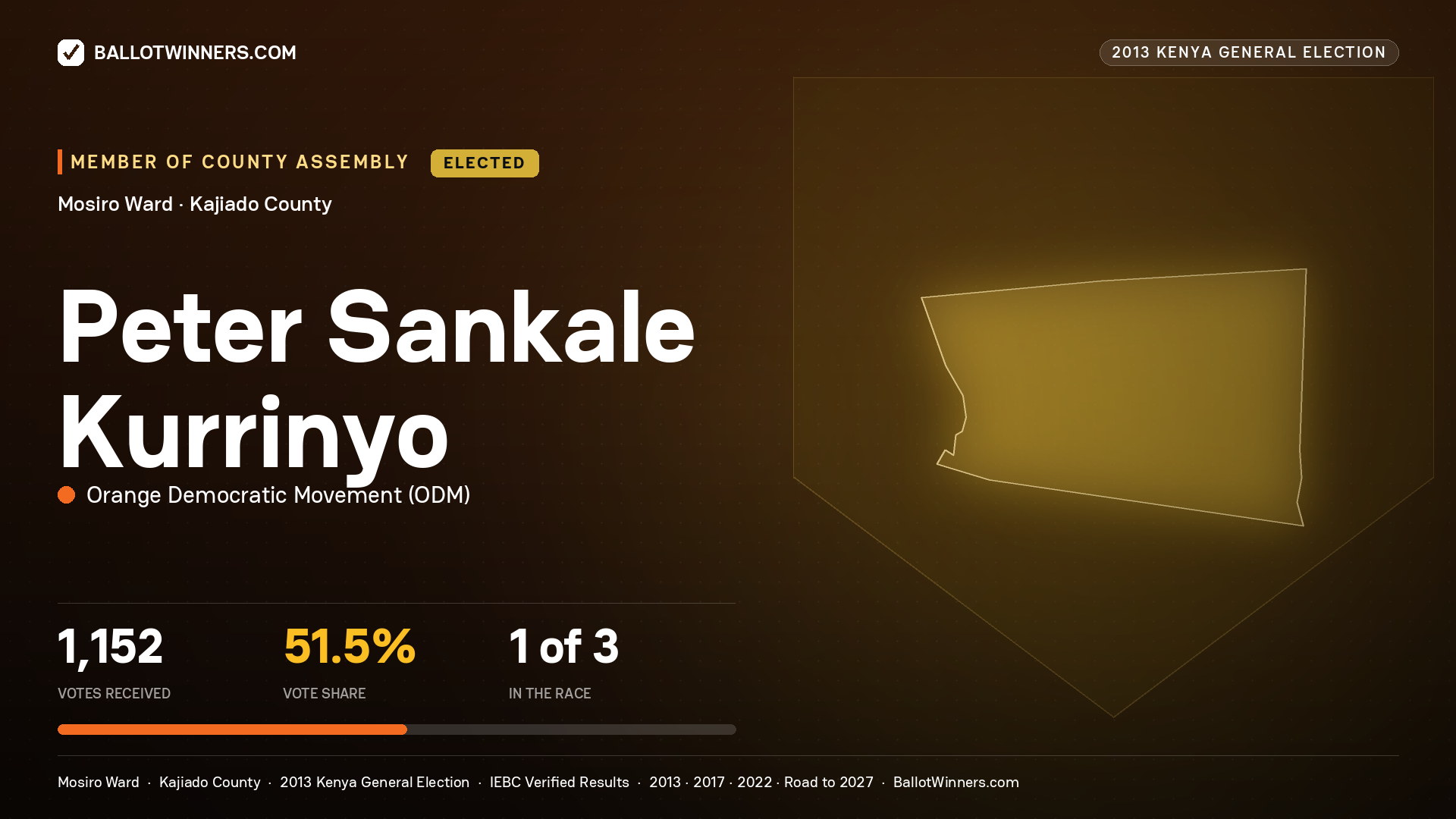 PETER SANKALE KURRINYO, elected Member of County Assembly for MOSIRO, 1,152 votes, 2013 Kenya general election.
