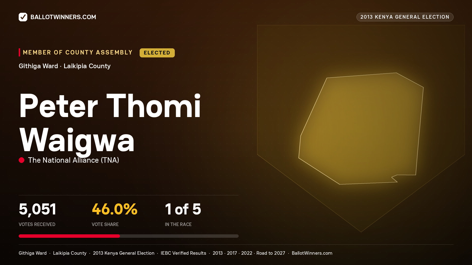 PETER THOMI WAIGWA, elected Member of County Assembly for GITHIGA, 5,051 votes, 2013 Kenya general election.