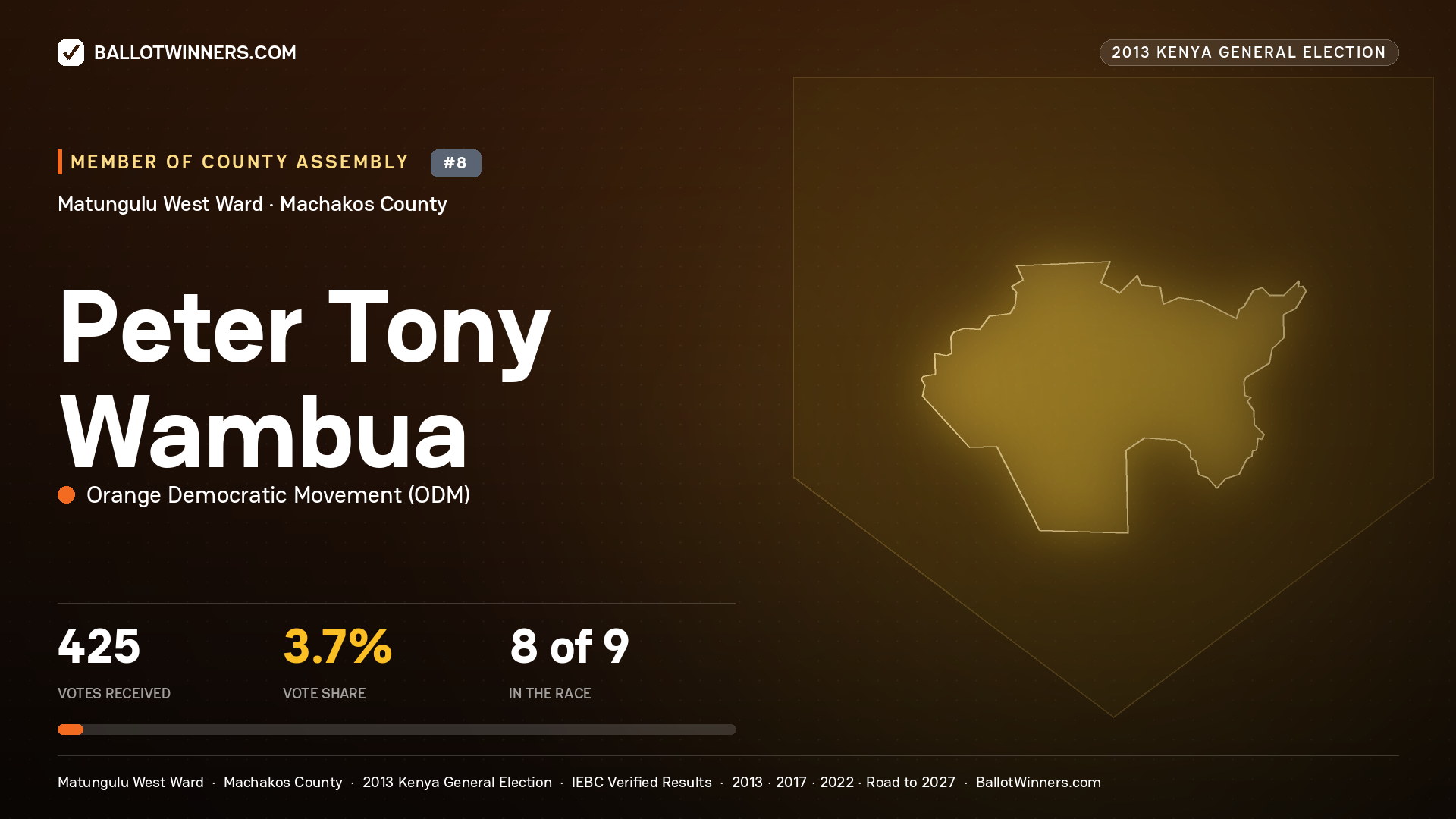 PETER TONY WAMBUA, contested Member of County Assembly for MATUNGULU WEST, 425 votes, 2013 Kenya general election.