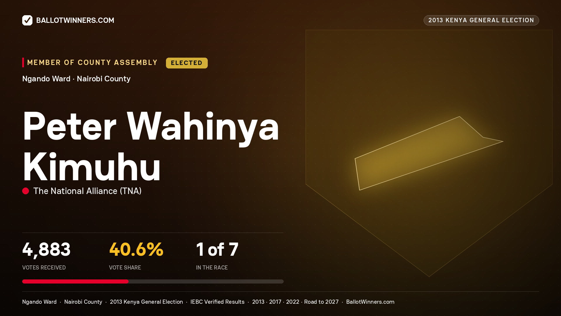 PETER WAHINYA KIMUHU, elected Member of County Assembly for NGANDO, 4,883 votes, 2013 Kenya general election.