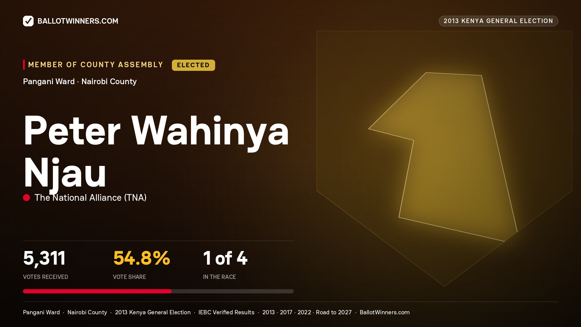 PETER WAHINYA NJAU, elected Member of County Assembly for PANGANI, 5,311 votes, 2013 Kenya general election.