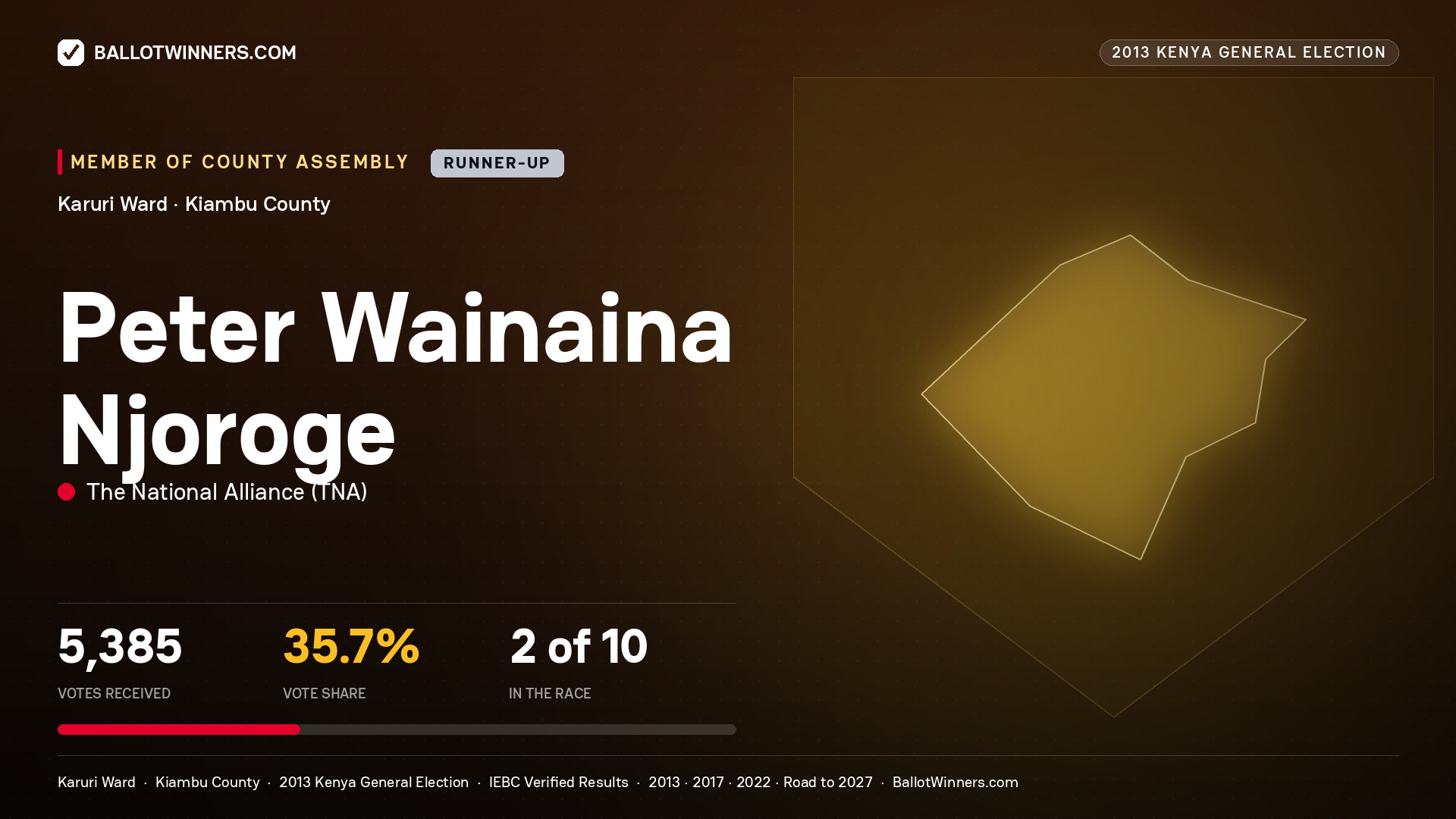 PETER WAINAINA NJOROGE, contested Member of County Assembly for KARURI, 5,385 votes, 2013 Kenya general election.