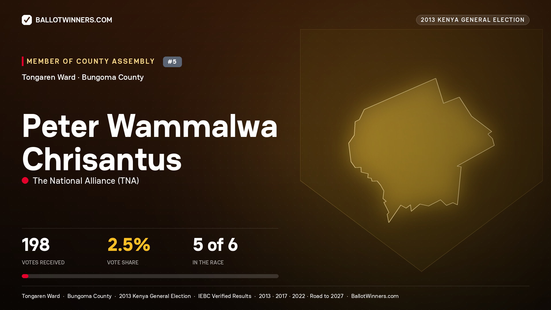 PETER WAMMALWA
CHRISANTUS, contested Member of County Assembly for TONGAREN, 198 votes, 2013 Kenya general election.