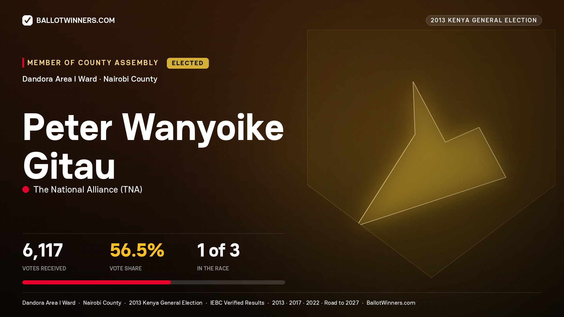 PETER WANYOIKE GITAU, elected Member of County Assembly for DANDORA AREA I, 6,117 votes, 2013 Kenya general election.