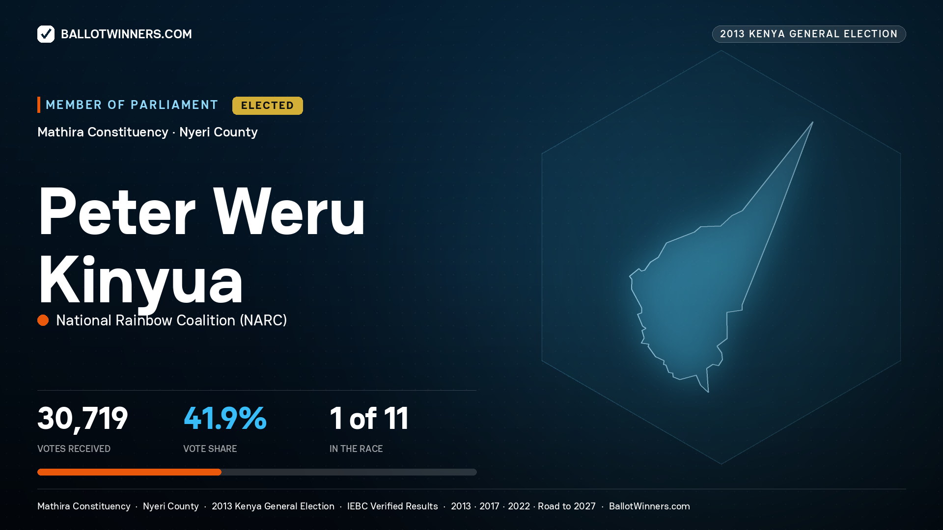 PETER WERU KINYUA, elected Member of Parliament for MATHIRA, 30,719 votes, 2013 Kenya general election.