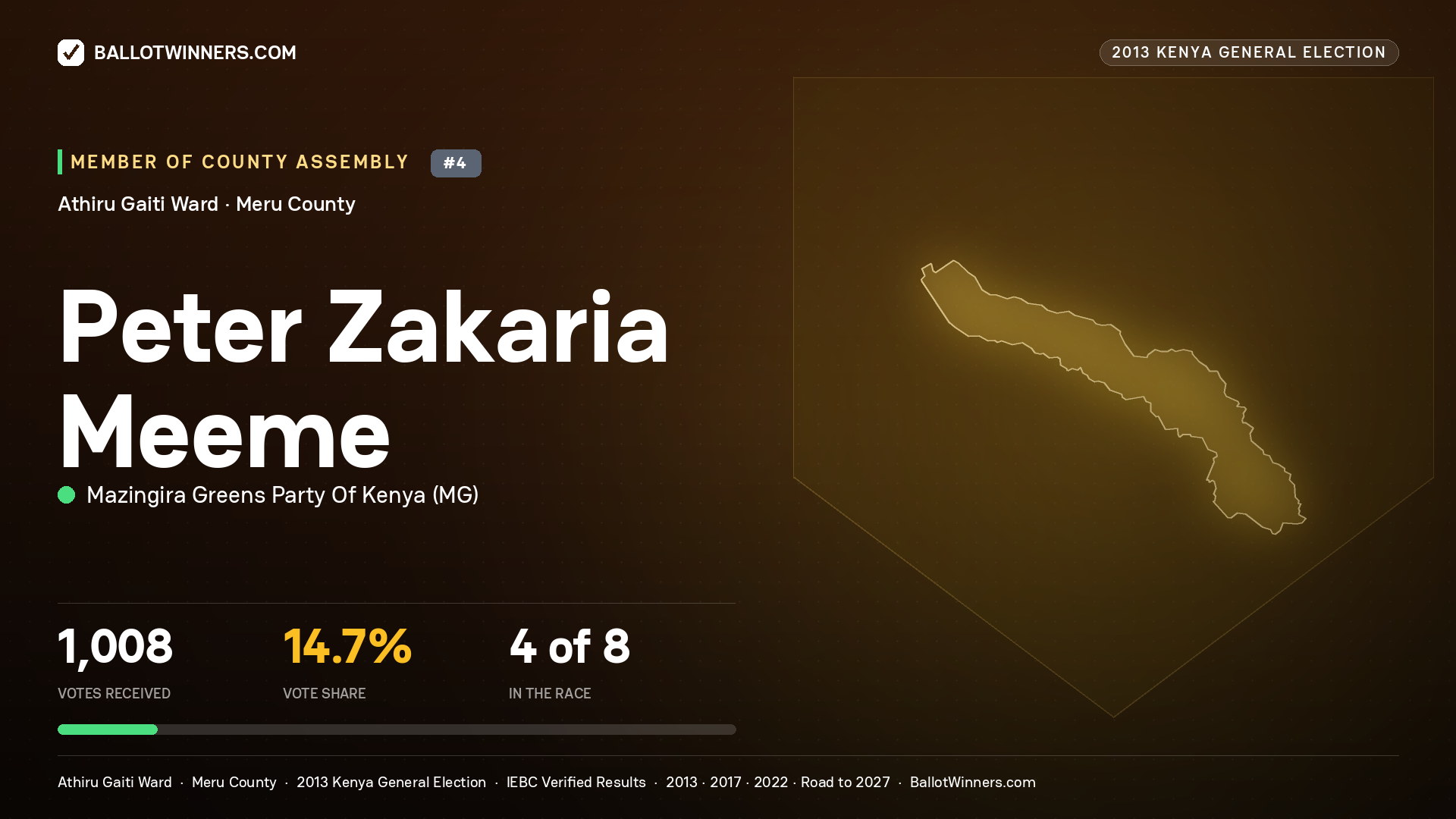 PETER ZAKARIA MEEME, contested Member of County Assembly for ATHIRU GAITI, 1,008 votes, 2013 Kenya general election.