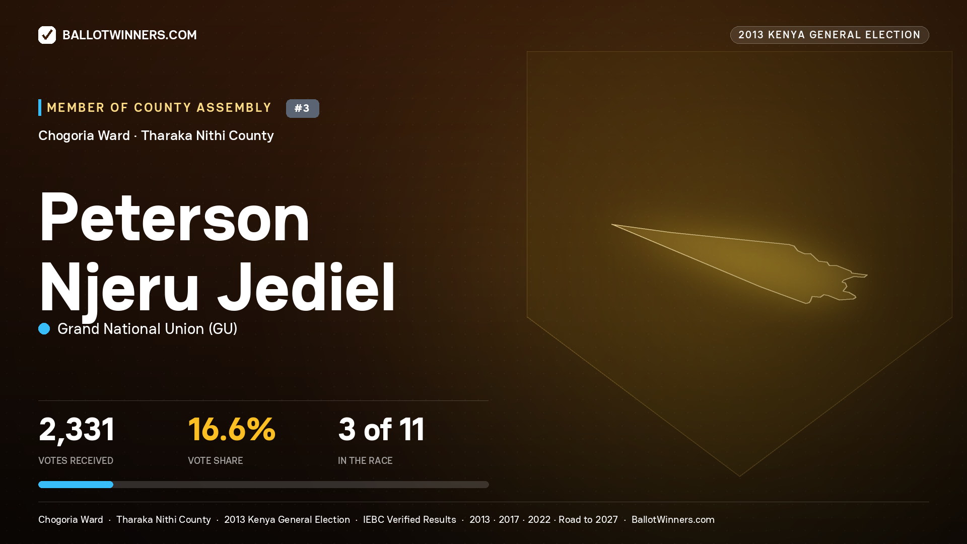 PETERSON NJERU JEDIEL, contested Member of County Assembly for CHOGORIA, 2,331 votes, 2013 Kenya general election.