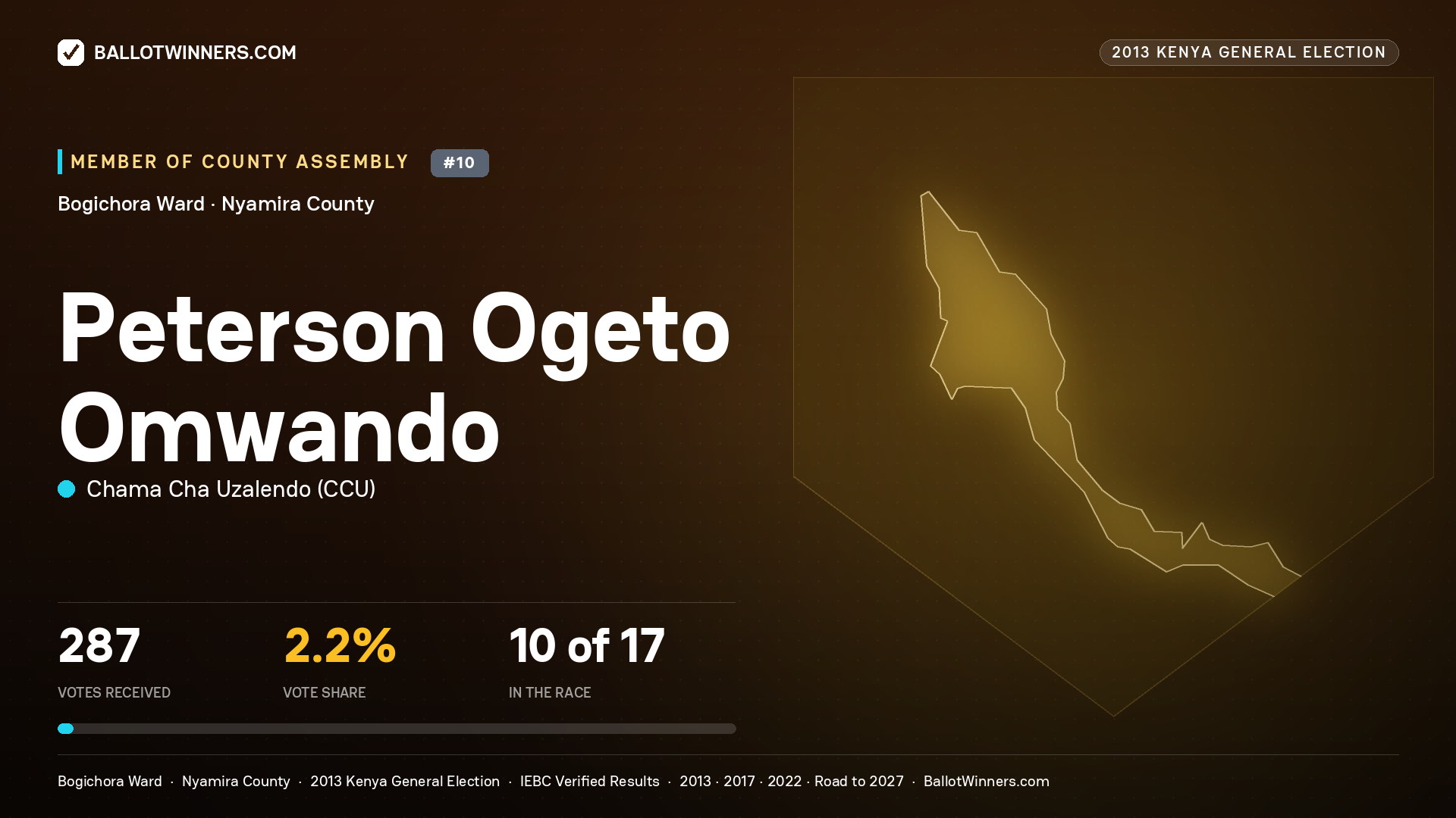 PETERSON OGETO OMWANDO, contested Member of County Assembly for BOGICHORA, 287 votes, 2013 Kenya general election.