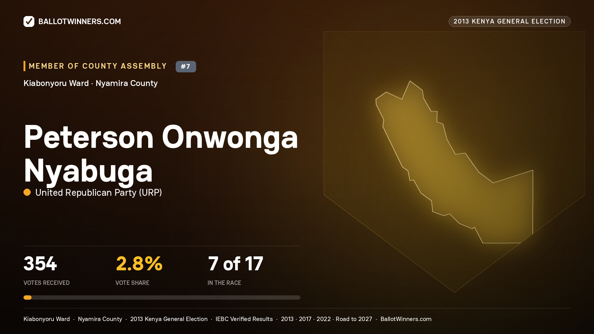 PETERSON ONWONGA NYABUGA, contested Member of County Assembly for KIABONYORU, 354 votes, 2013 Kenya general election.