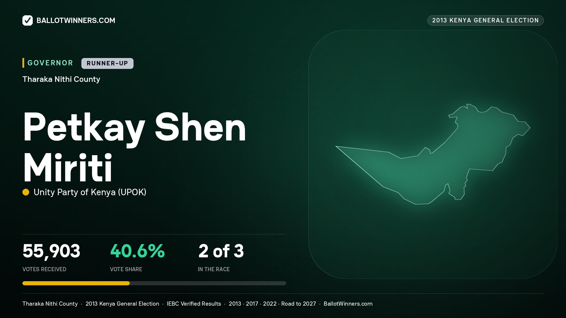 PETKAY SHEN MIRITI, UNITY PARTY OF KENYA, contested Governor for THARAKA - NITHI, 55,903 votes, 2013 Kenya general election.