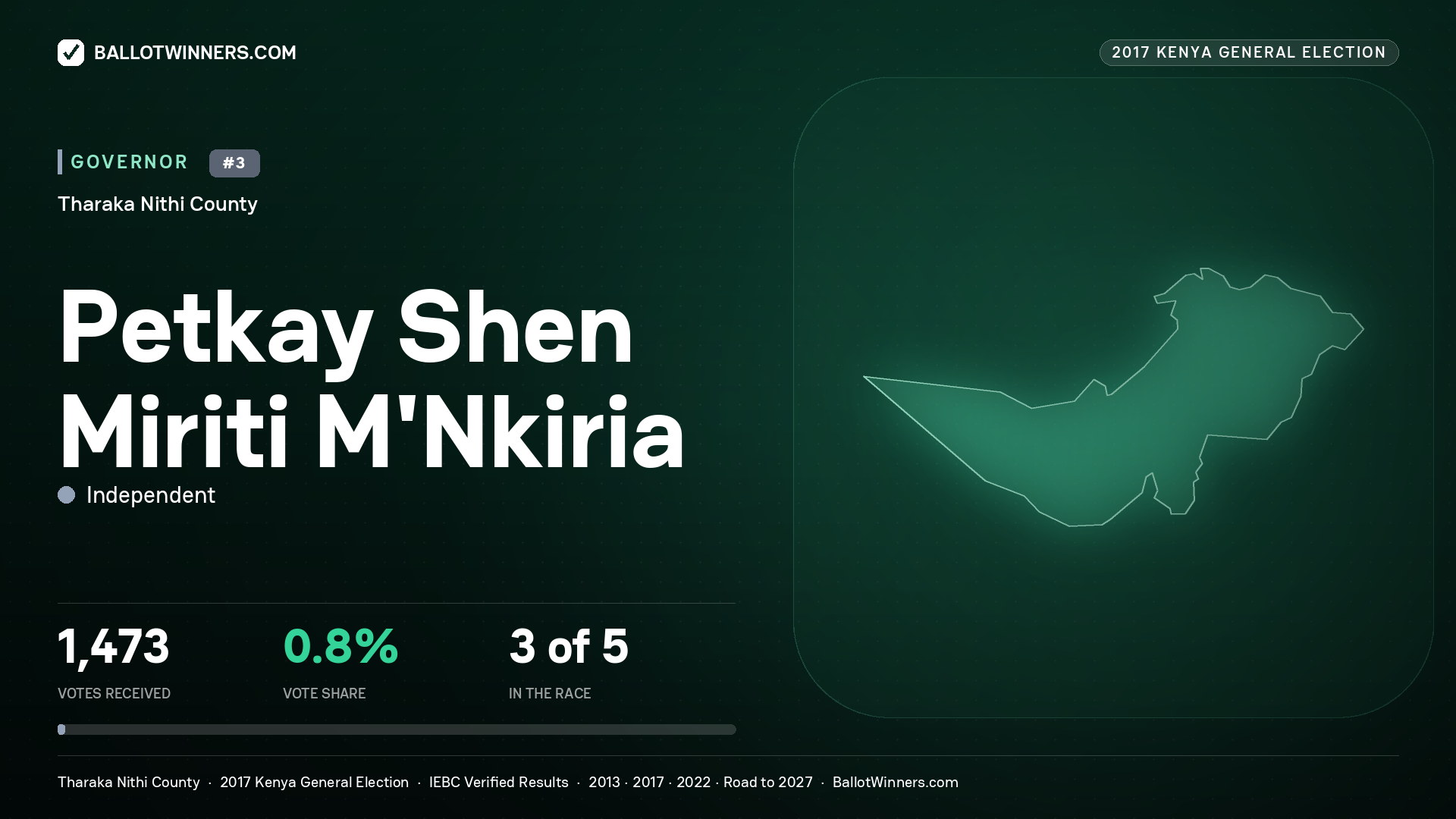PETKAY SHEN MIRITI M'NKIRIA, INDEPENDENT, contested Governor for THARAKA - NITHI, 1,473 votes, 2017 Kenya general election.