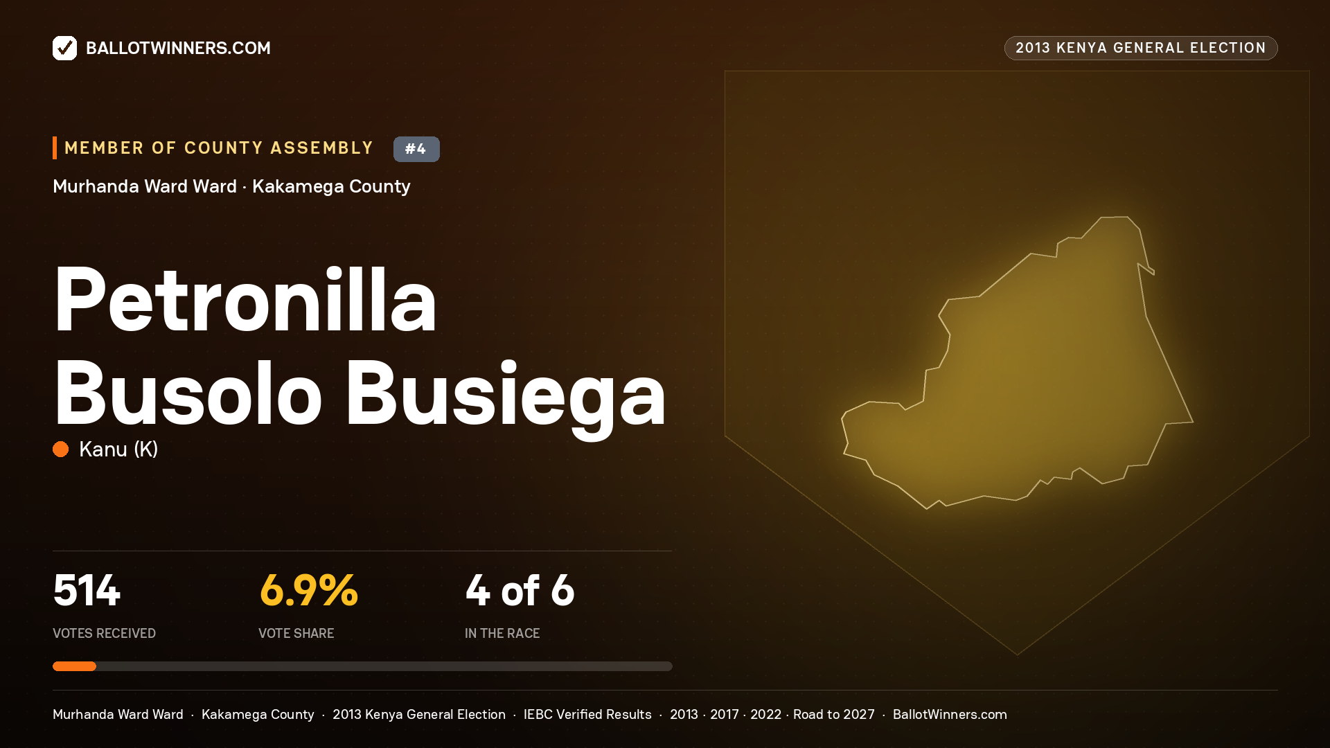 PETRONILLA BUSOLO
BUSIEGA, contested Member of County Assembly for MURHANDA
WARD, 514 votes, 2013 Kenya general election.