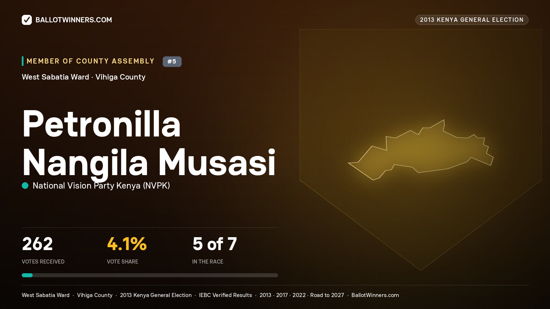 PETRONILLA NANGILA MUSASI, contested Member of County Assembly for WEST SABATIA, 262 votes, 2013 Kenya general election.