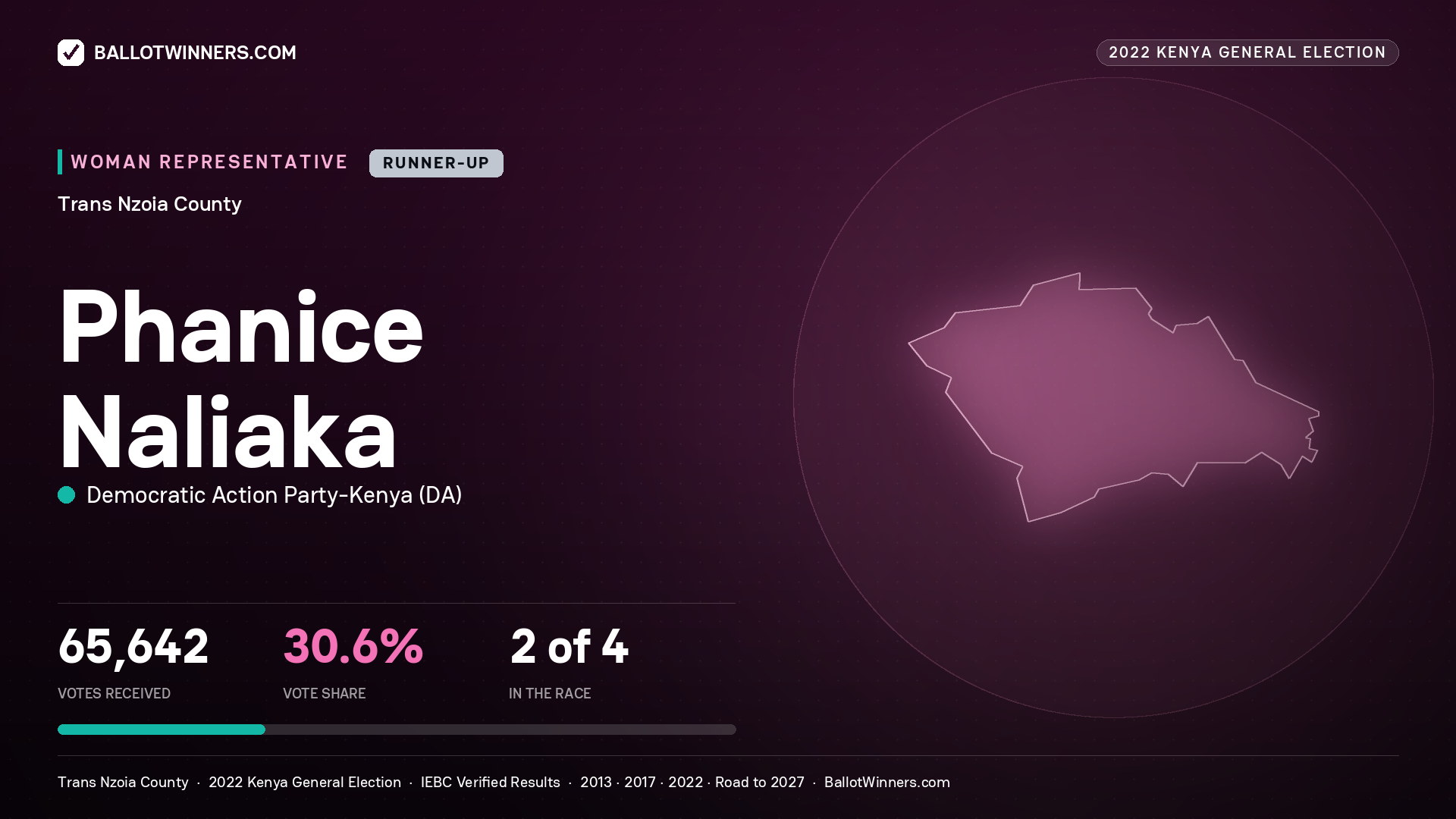 Phanice Naliaka, Democratic Action Party - Kenya, contested Women Representative for TRANS NZOIA, 65,642 votes, 2022 Kenya general election.