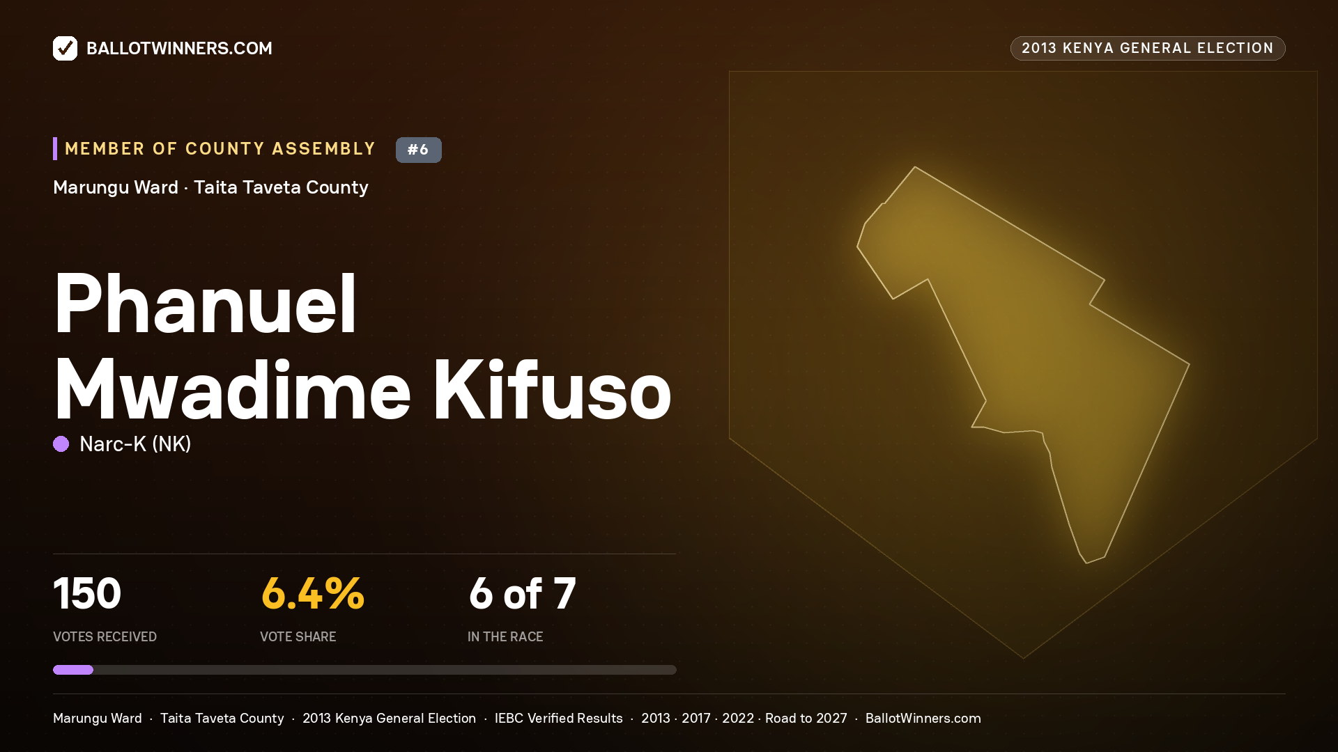PHANUEL MWADIME KIFUSO, contested Member of County Assembly for MARUNGU, 150 votes, 2013 Kenya general election.