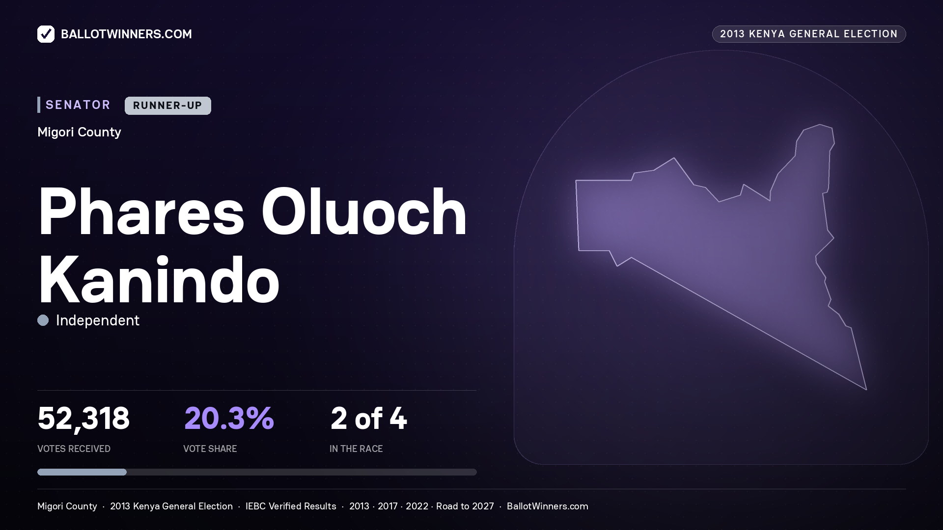PHARES OLUOCH KANINDO, contested Senator for MIGORI, 52,318 votes, 2013 Kenya general election.