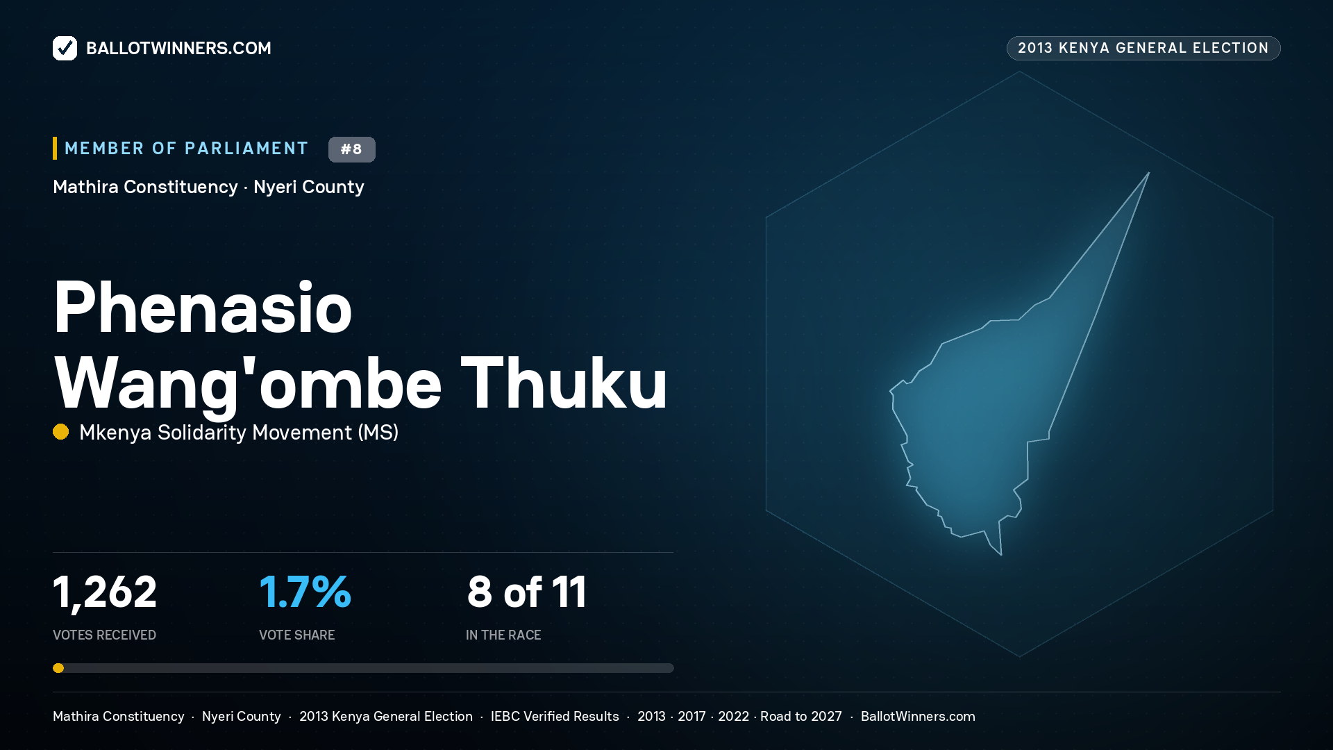 PHENASIO WANG'OMBE
THUKU, contested Member of Parliament for MATHIRA, 1,262 votes, 2013 Kenya general election.
