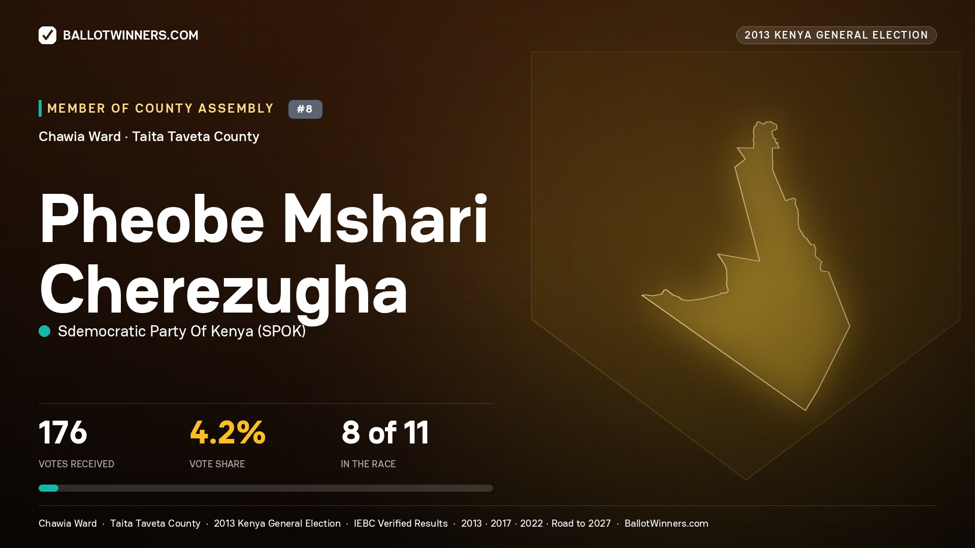 PHEOBE MSHARI CHEREZUGHA, contested Member of County Assembly for CHAWIA, 176 votes, 2013 Kenya general election.