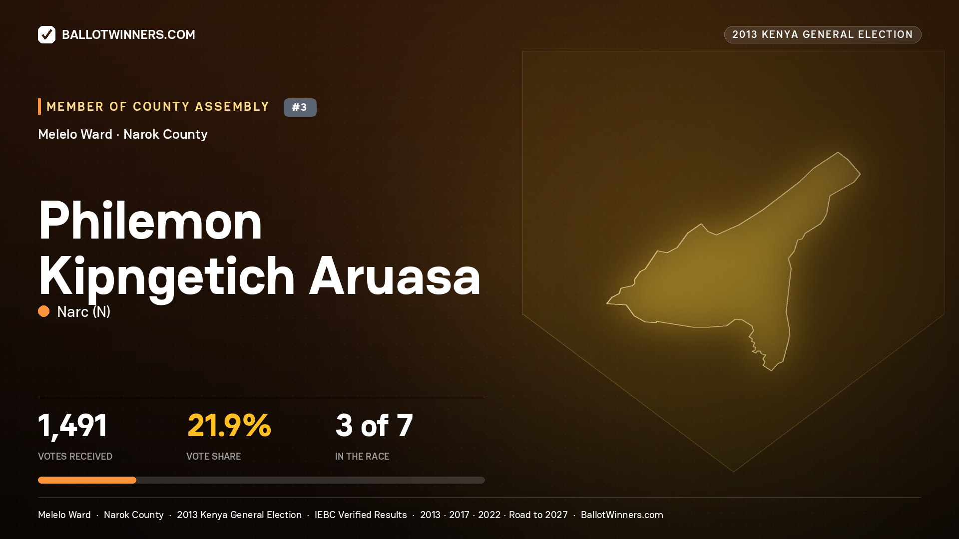 PHILEMON KIPNGETICH ARUASA, contested Member of County Assembly for MELELO, 1,491 votes, 2013 Kenya general election.
