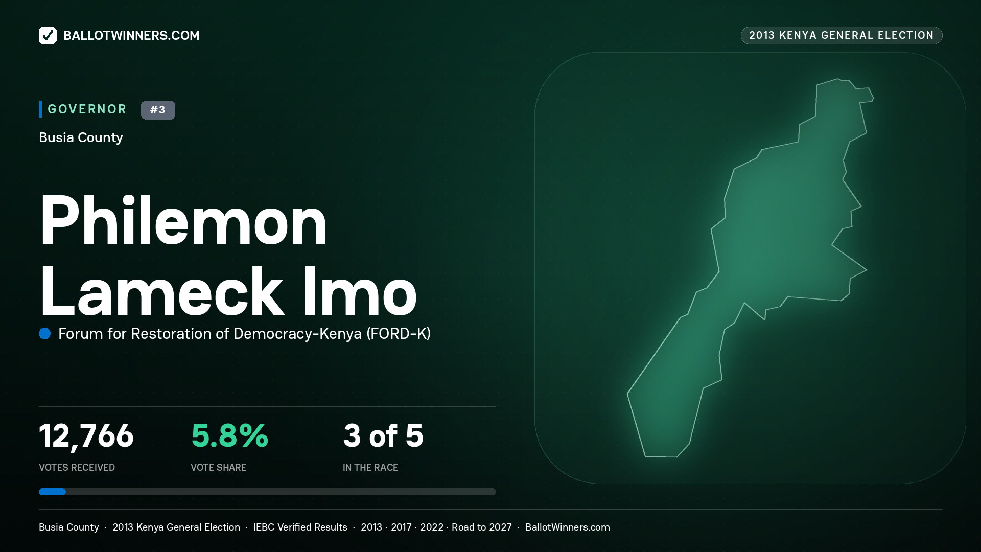 PHILEMON LAMECK IMO, FORUM FOR RESTORATION OF DEMOCRACY- KENYA, contested Governor for BUSIA, 12,766 votes, 2013 Kenya general election.