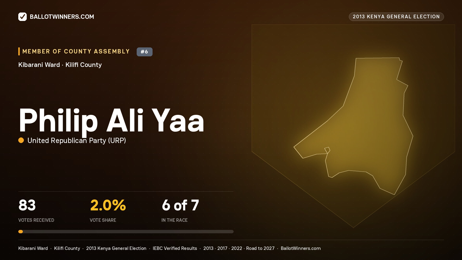 PHILIP ALI YAA, contested Member of County Assembly for KIBARANI, 83 votes, 2013 Kenya general election.