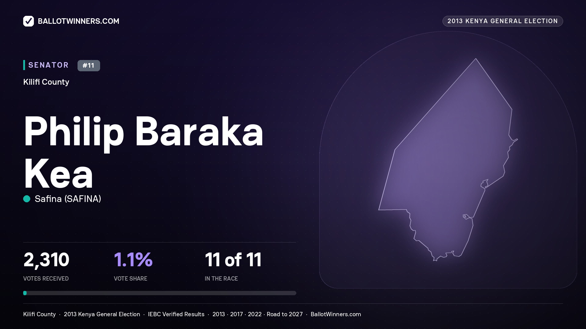 PHILIP BARAKA KEA, contested Senator for KILIFI, 2,310 votes, 2013 Kenya general election.