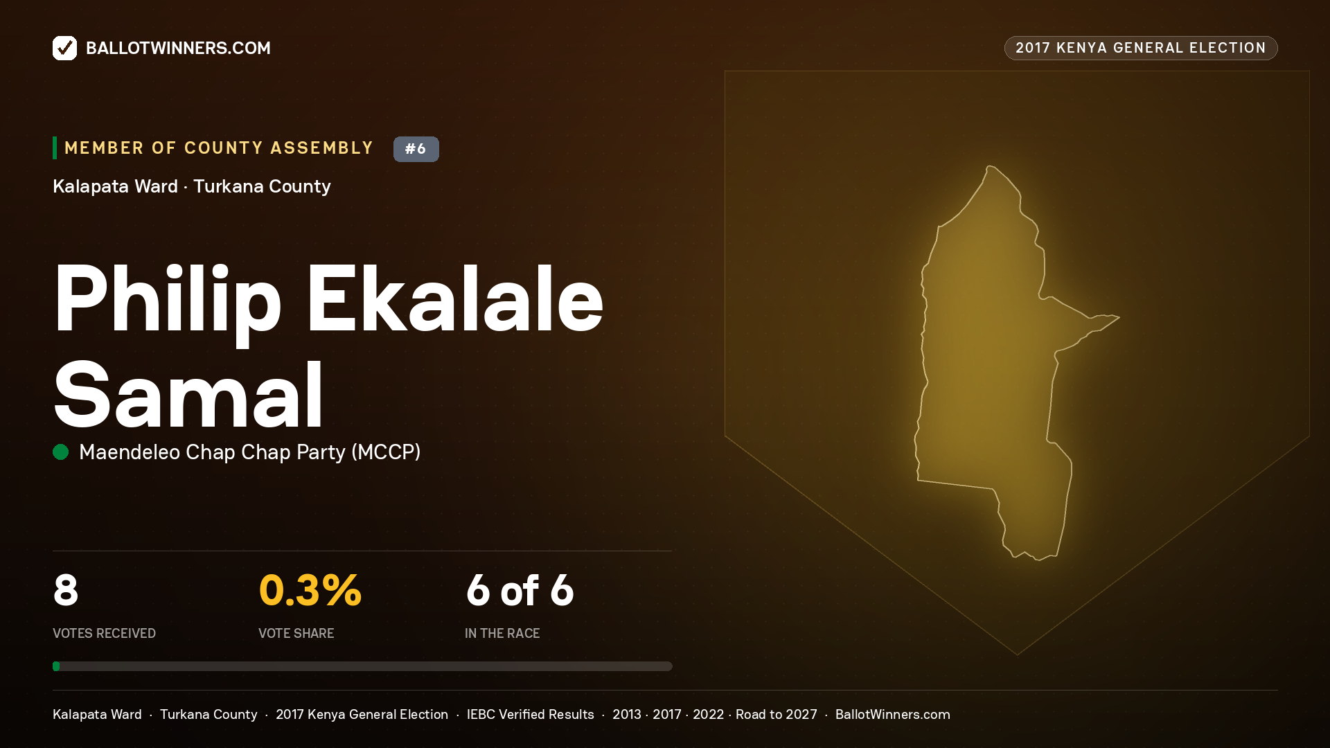 PHILIP EKALALE SAMAL, MAENDELEO CHAP CHAP PARTY, contested Member of County Assembly for KALAPATA, 8 votes, 2017 Kenya general election.