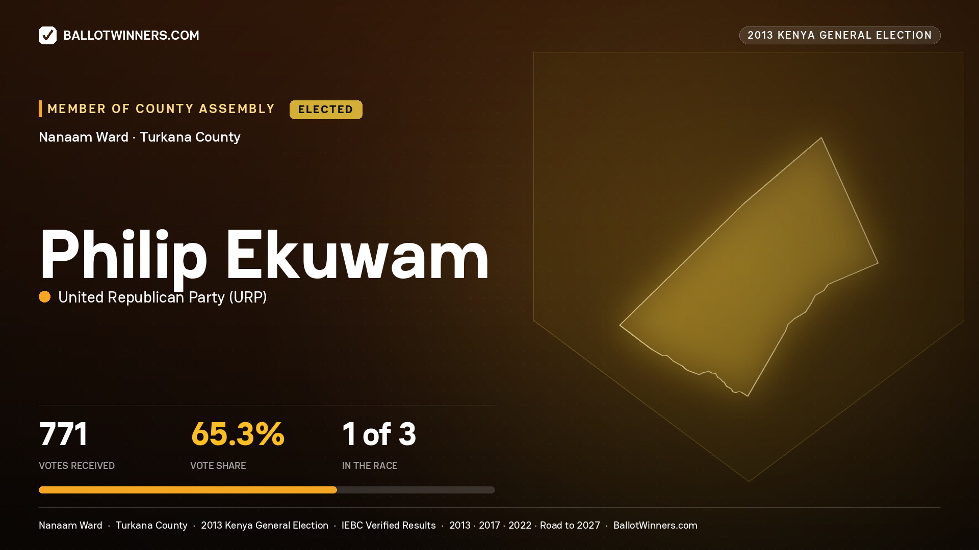 PHILIP EKUWAM, elected Member of County Assembly for NANAAM, 771 votes, 2013 Kenya general election.