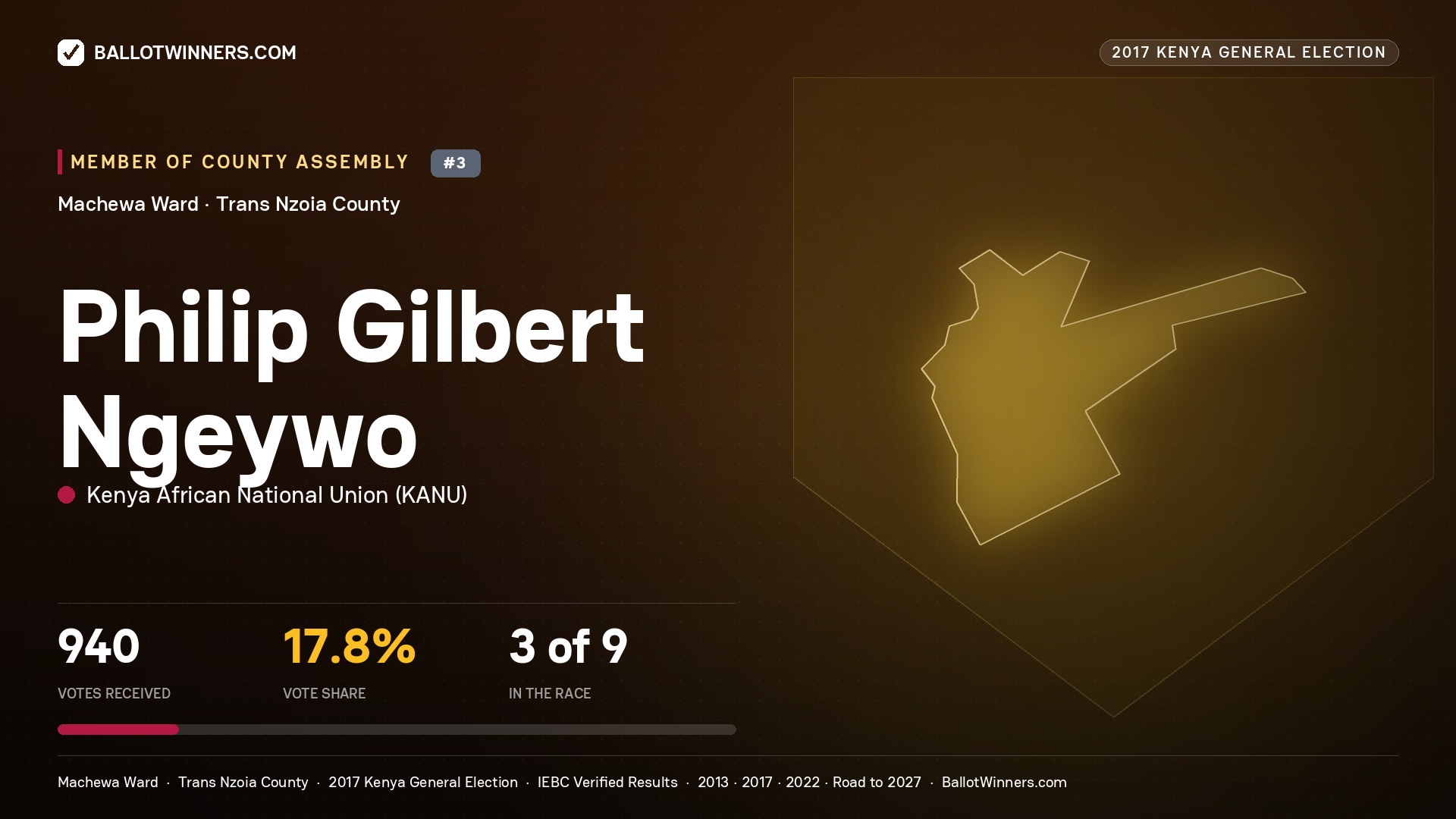 PHILIP GILBERT NGEYWO, KENYA AFRICAN NATIONAL UNION, contested Member of County Assembly for MACHEWA, 940 votes, 2017 Kenya general election.