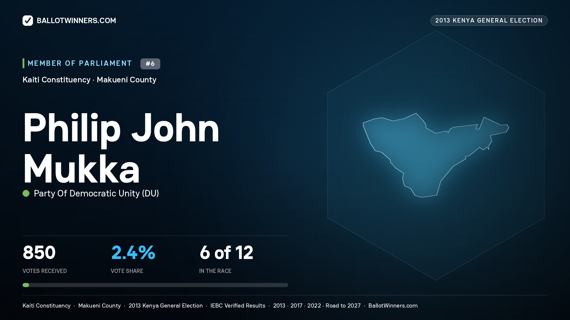PHILIP JOHN MUKKA, contested Member of Parliament for KAITI, 850 votes, 2013 Kenya general election.