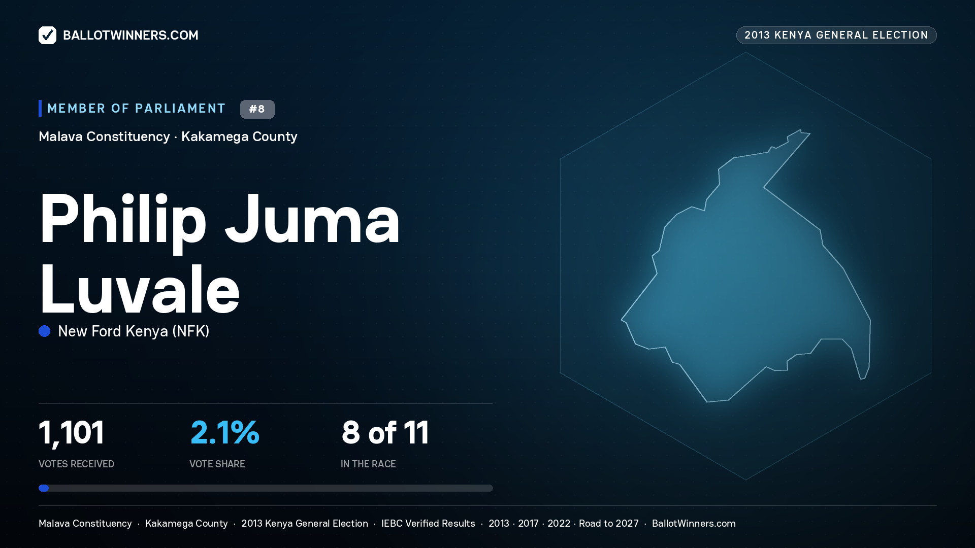 PHILIP JUMA LUVALE, contested Member of Parliament for MALAVA, 1,101 votes, 2013 Kenya general election.