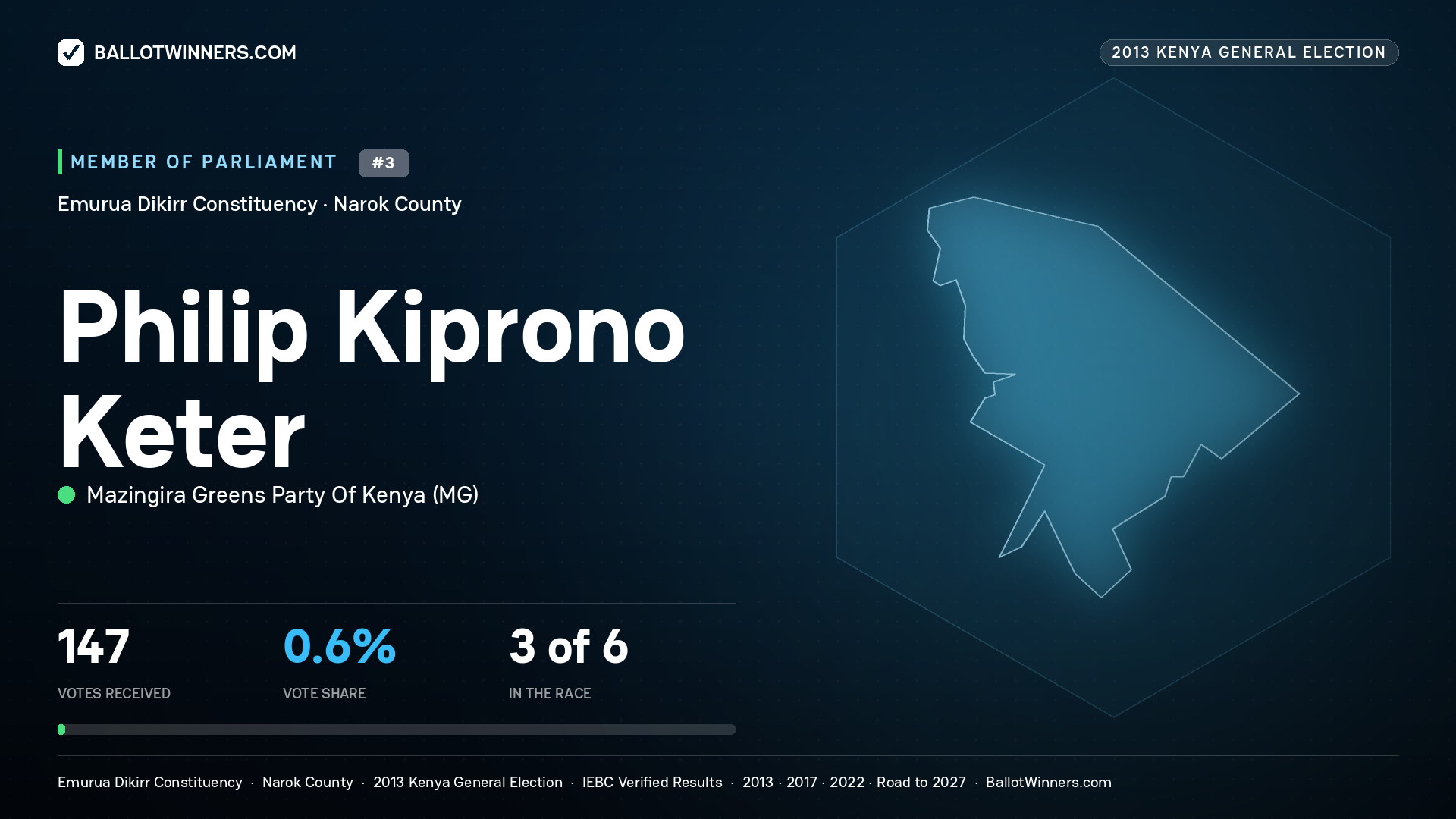 PHILIP KIPRONO KETER, contested Member of Parliament for EMURUA DIKIRR, 147 votes, 2013 Kenya general election.