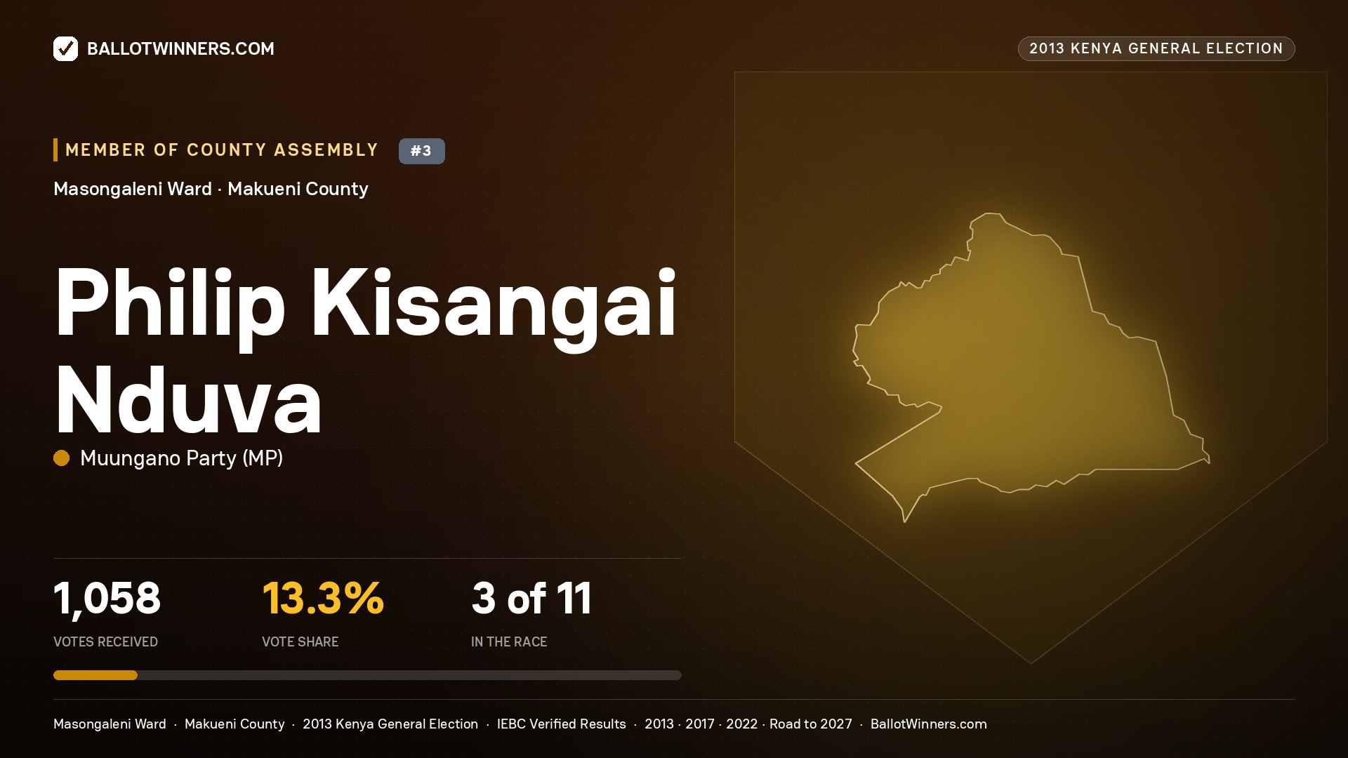 PHILIP KISANGAI NDUVA, contested Member of County Assembly for MASONGALENI, 1,058 votes, 2013 Kenya general election.