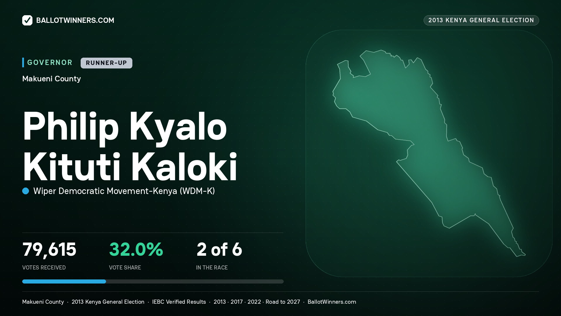 PHILIP KYALO KITUTI KALOKI, WIPER DEMOCRATIC MOVEMENT- KENYA, contested Governor for MAKUENI, 79,615 votes, 2013 Kenya general election.