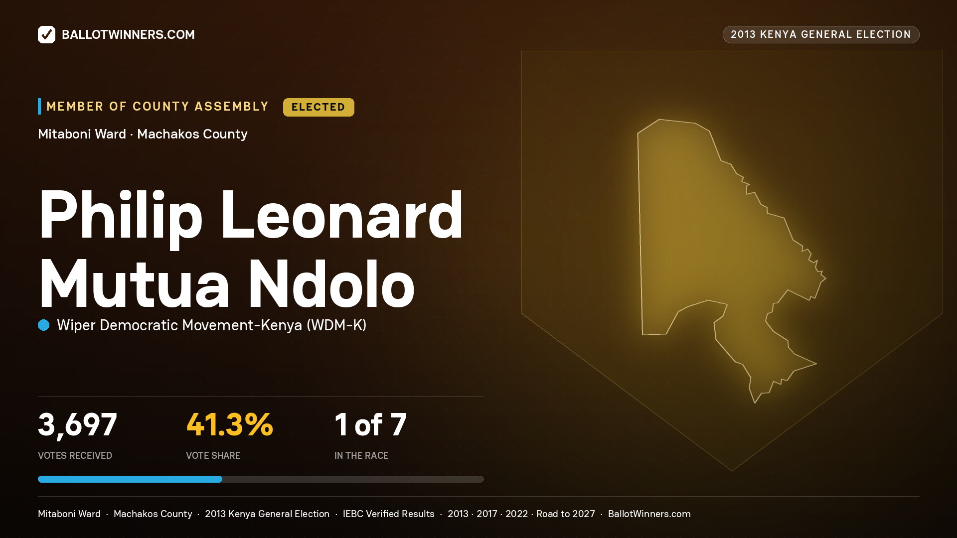 PHILIP LEONARD MUTUA NDOLO, elected Member of County Assembly for MITABONI, 3,697 votes, 2013 Kenya general election.
