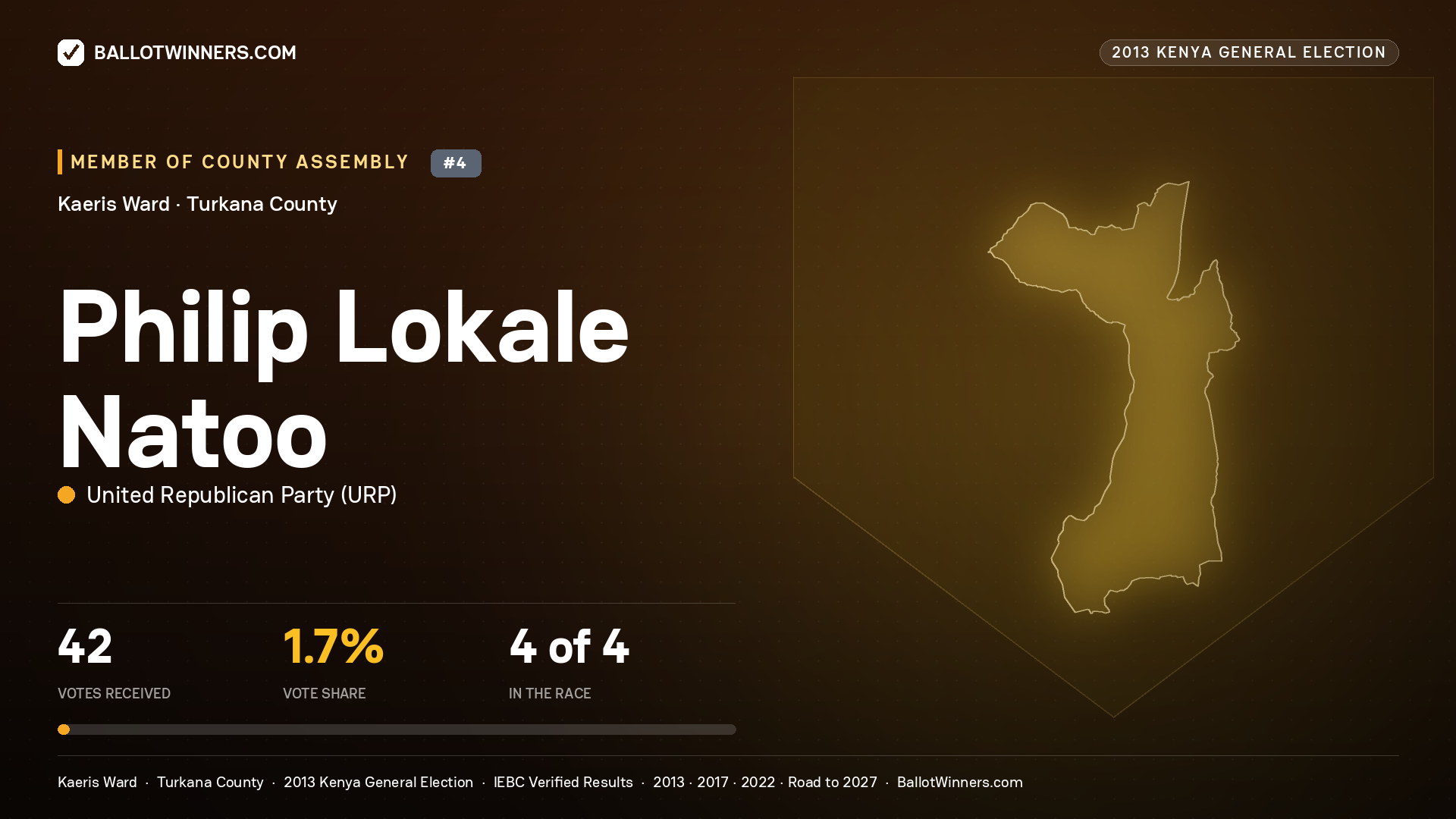 PHILIP LOKALE NATOO, contested Member of County Assembly for KAERIS, 42 votes, 2013 Kenya general election.