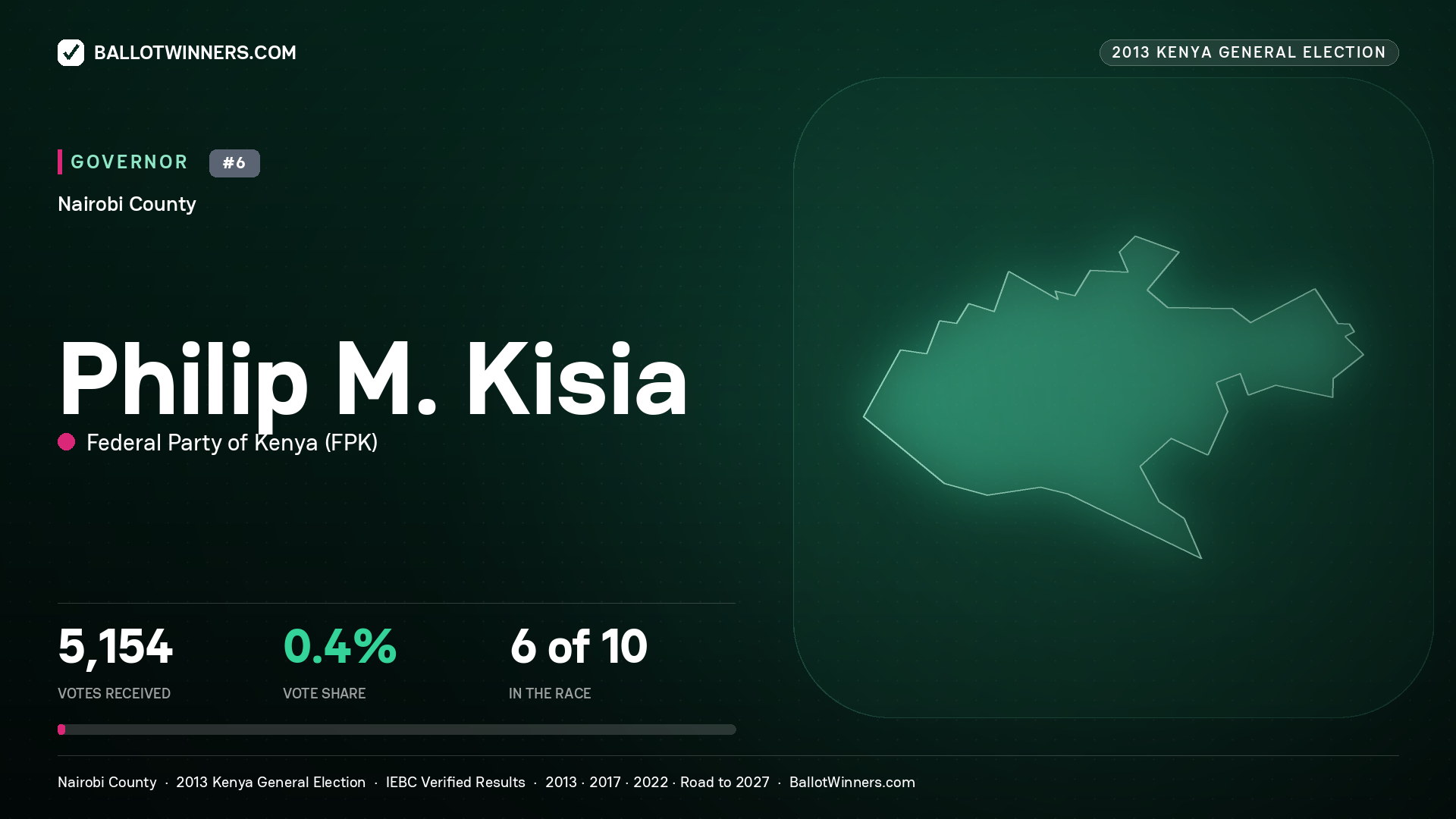 PHILIP M. KISIA, FEDERAL PARTY OF KENYA, contested Governor for NAIROBI, 5,154 votes, 2013 Kenya general election.