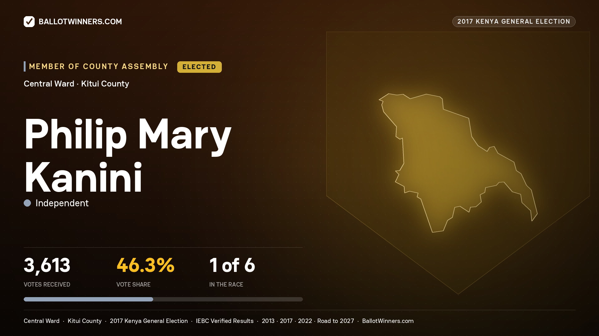 PHILIP MARY KANINI, INDEPENDENT, elected Member of County Assembly for CENTRAL, 3,613 votes, 2017 Kenya general election.