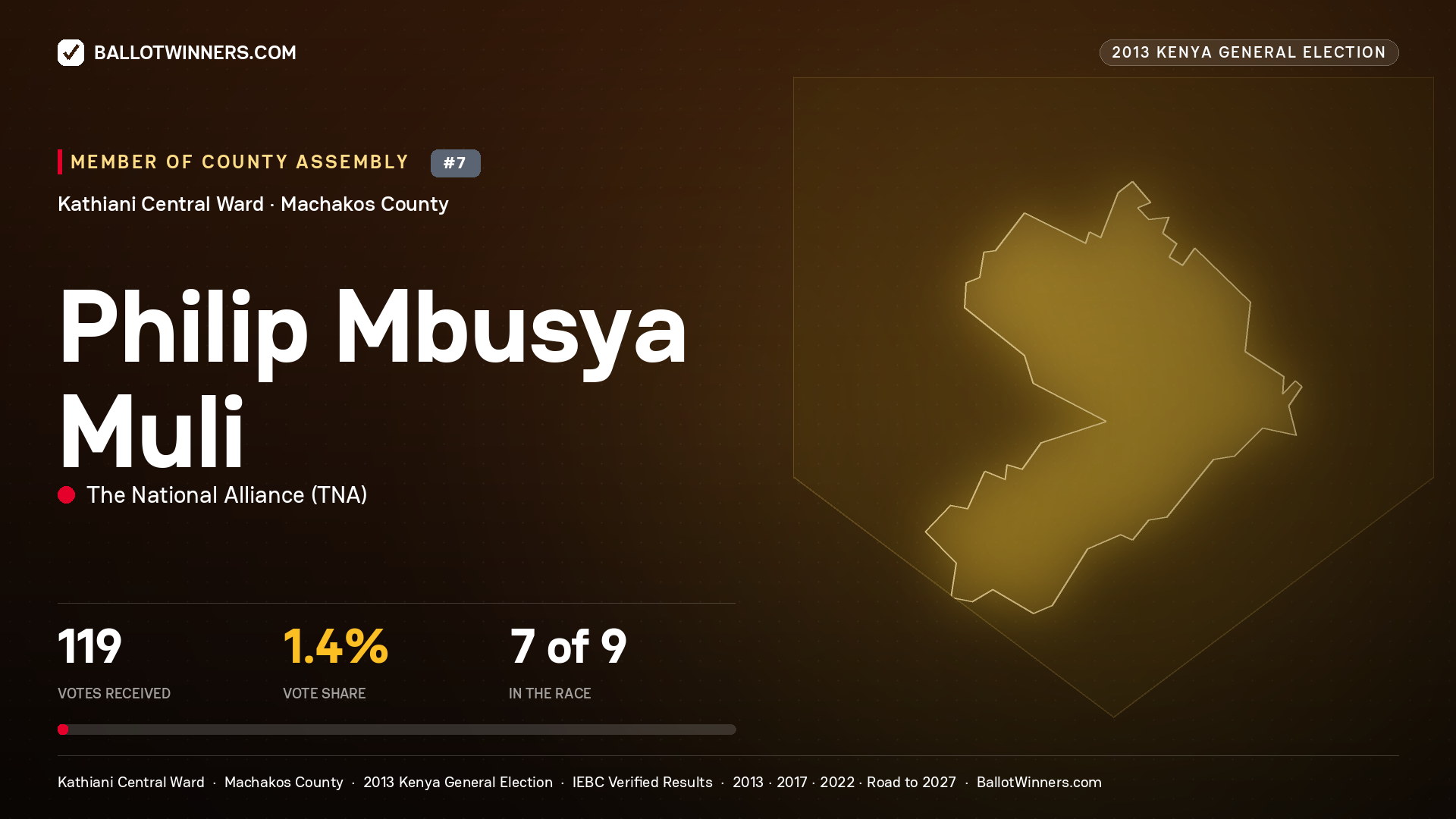 PHILIP MBUSYA MULI, contested Member of County Assembly for KATHIANI CENTRAL, 119 votes, 2013 Kenya general election.