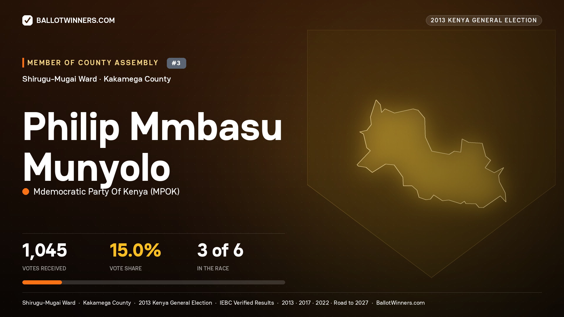 PHILIP MMBASU MUNYOLO, contested Member of County Assembly for SHIRUGU-MUGAI, 1,045 votes, 2013 Kenya general election.