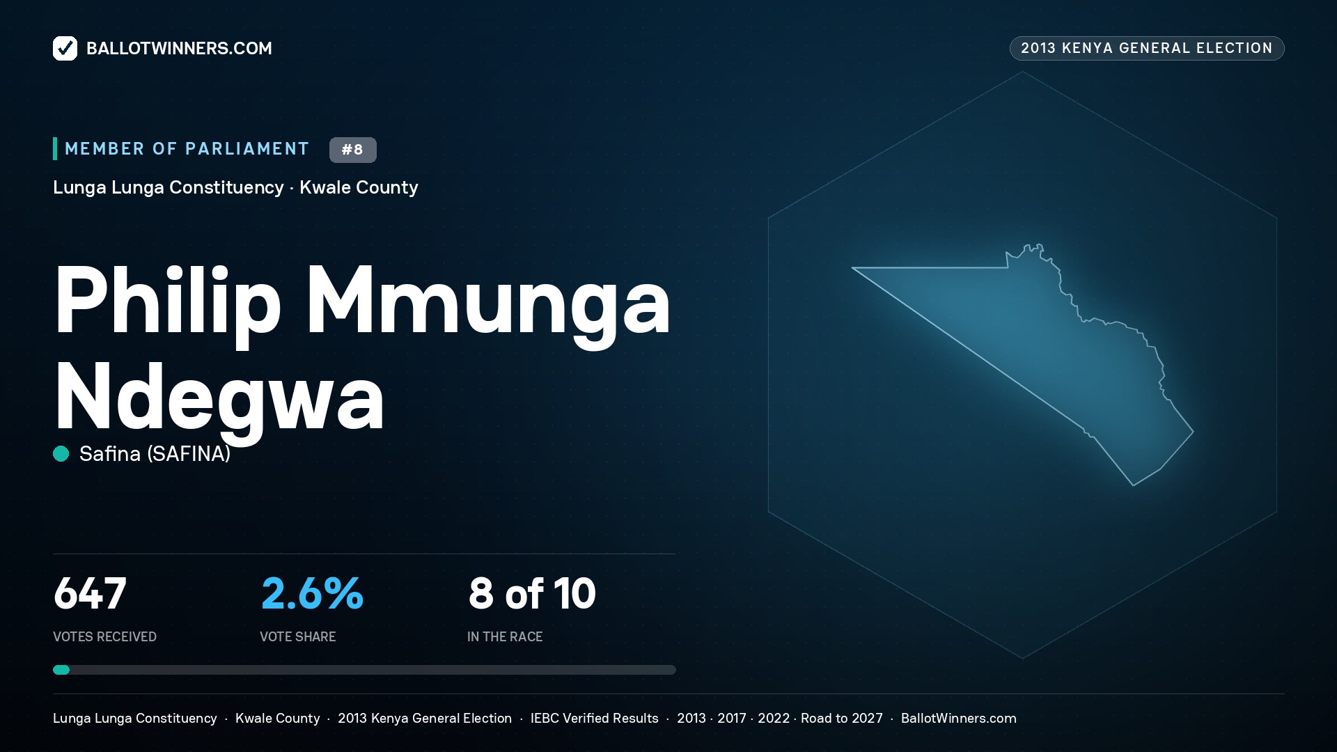 PHILIP MMUNGA NDEGWA, contested Member of Parliament for LUNGA LUNGA, 647 votes, 2013 Kenya general election.