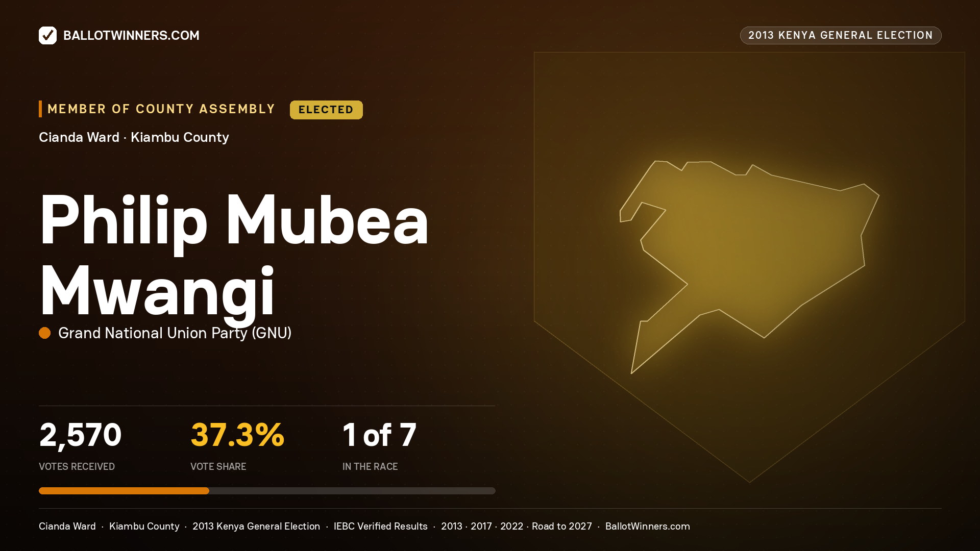 PHILIP MUBEA MWANGI, elected Member of County Assembly for CIANDA, 2,570 votes, 2013 Kenya general election.