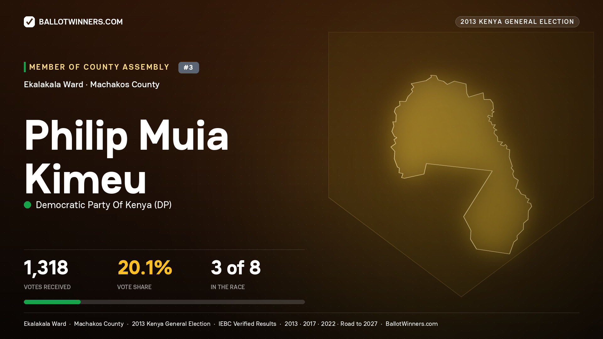 PHILIP MUIA KIMEU, contested Member of County Assembly for EKALAKALA, 1,318 votes, 2013 Kenya general election.