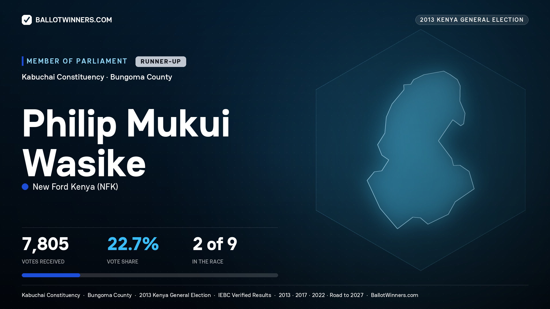 PHILIP MUKUI WASIKE, contested Member of Parliament for KABUCHAI, 7,805 votes, 2013 Kenya general election.