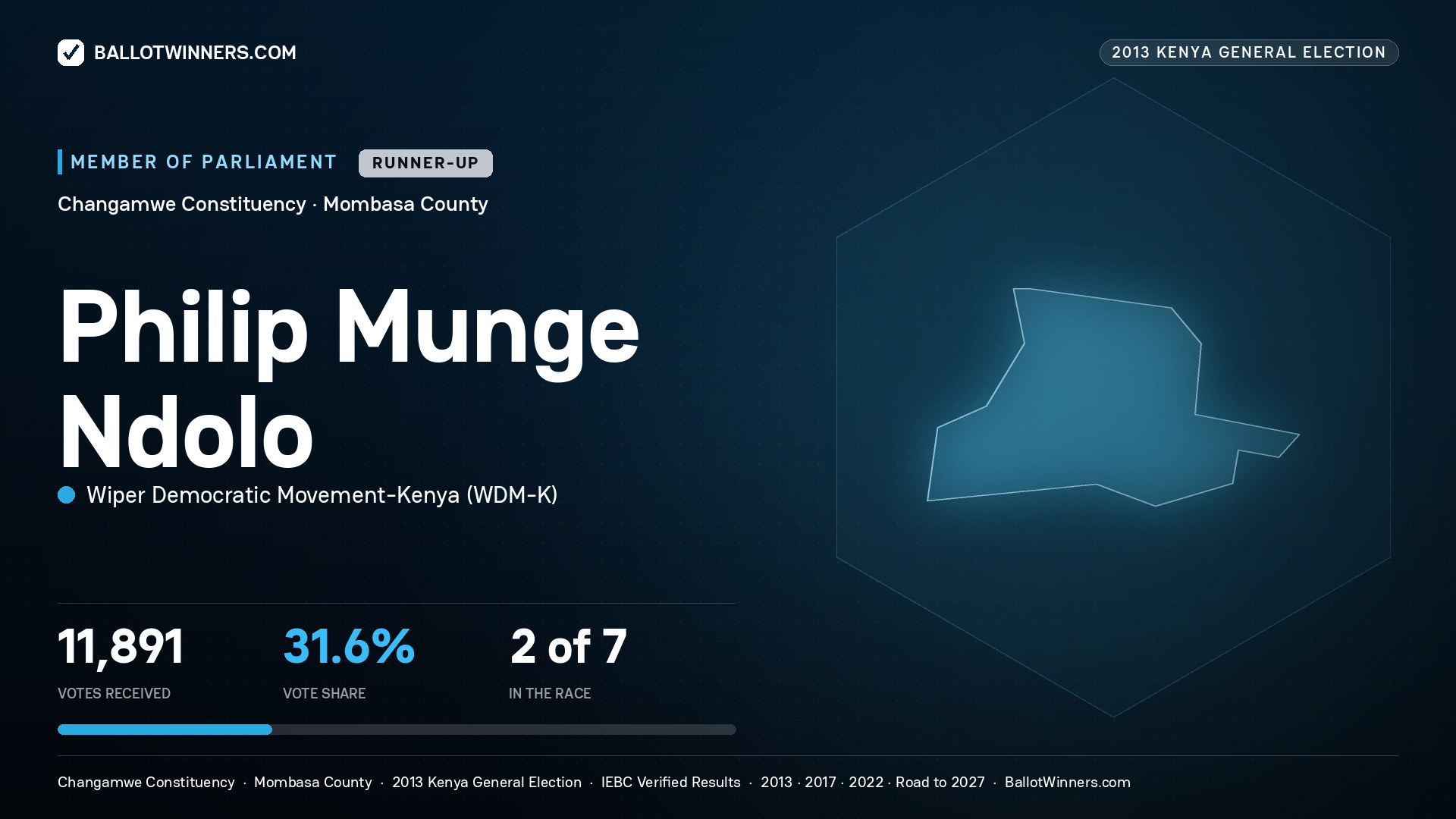 PHILIP MUNGE NDOLO, contested Member of Parliament for CHANGAMWE, 11,891 votes, 2013 Kenya general election.