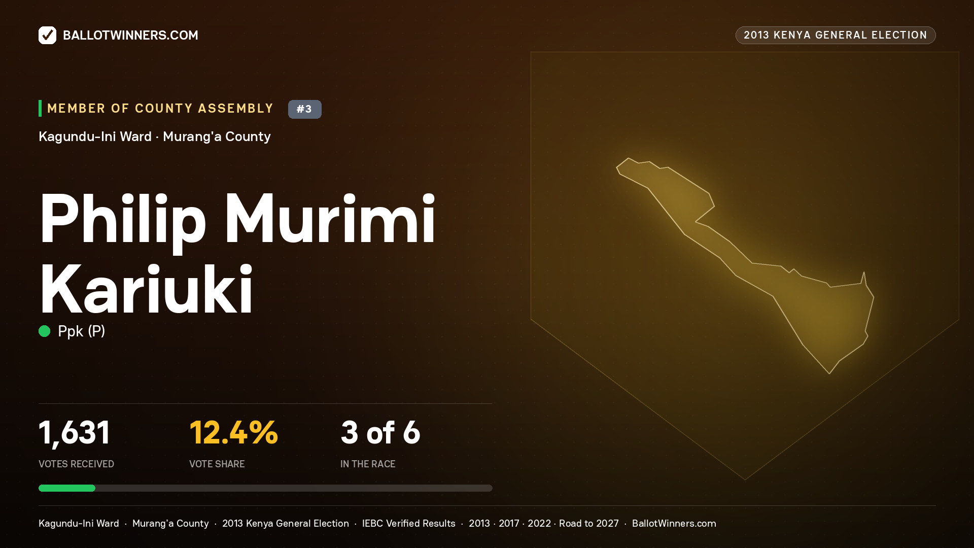 PHILIP MURIMI KARIUKI, contested Member of County Assembly for KAGUNDU-INI, 1,631 votes, 2013 Kenya general election.