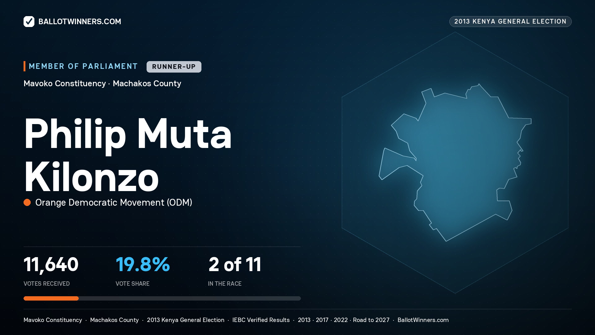 PHILIP MUTA KILONZO, contested Member of Parliament for MAVOKO, 11,640 votes, 2013 Kenya general election.
