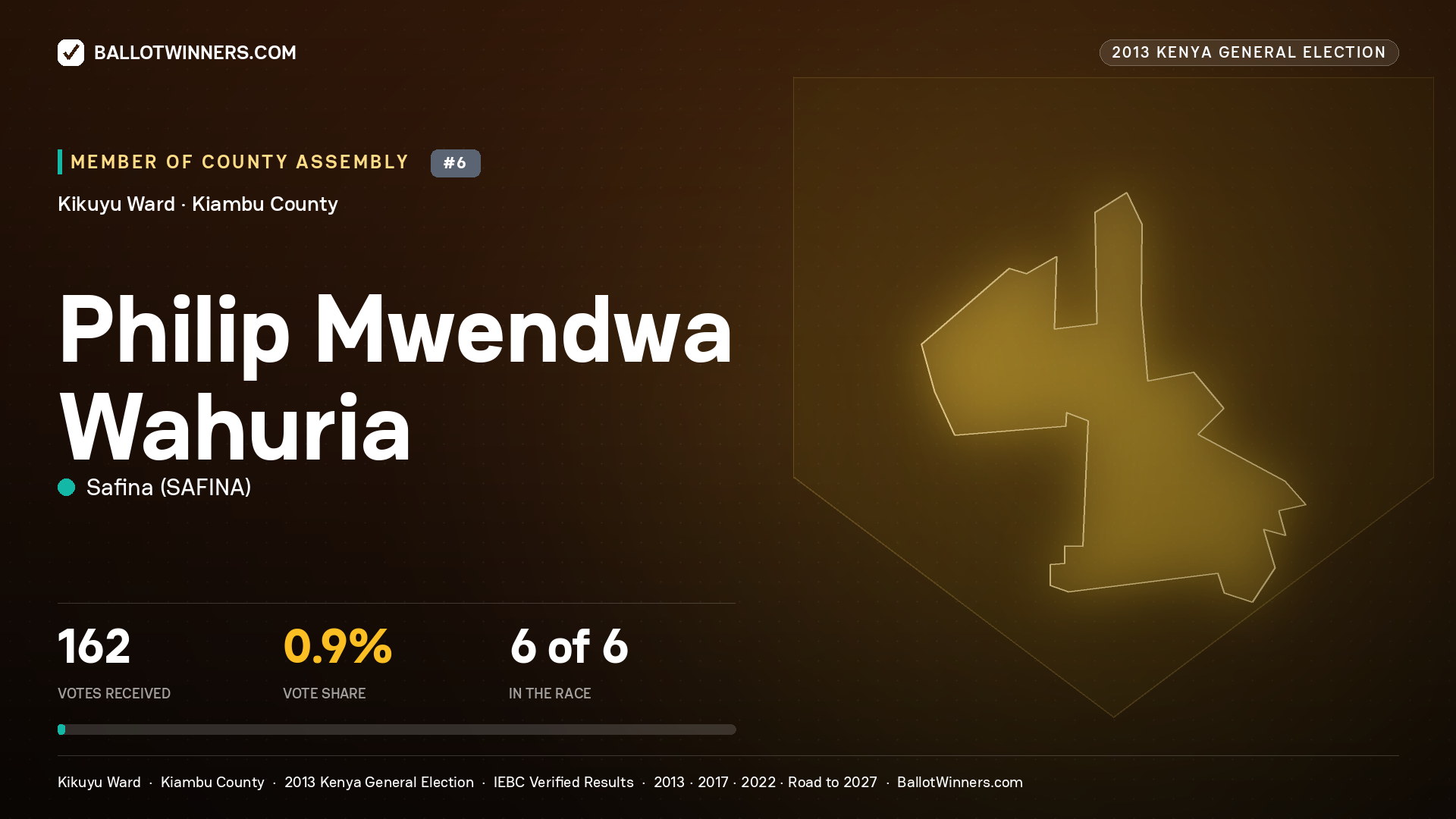 PHILIP MWENDWA WAHURIA, contested Member of County Assembly for KIKUYU, 162 votes, 2013 Kenya general election.