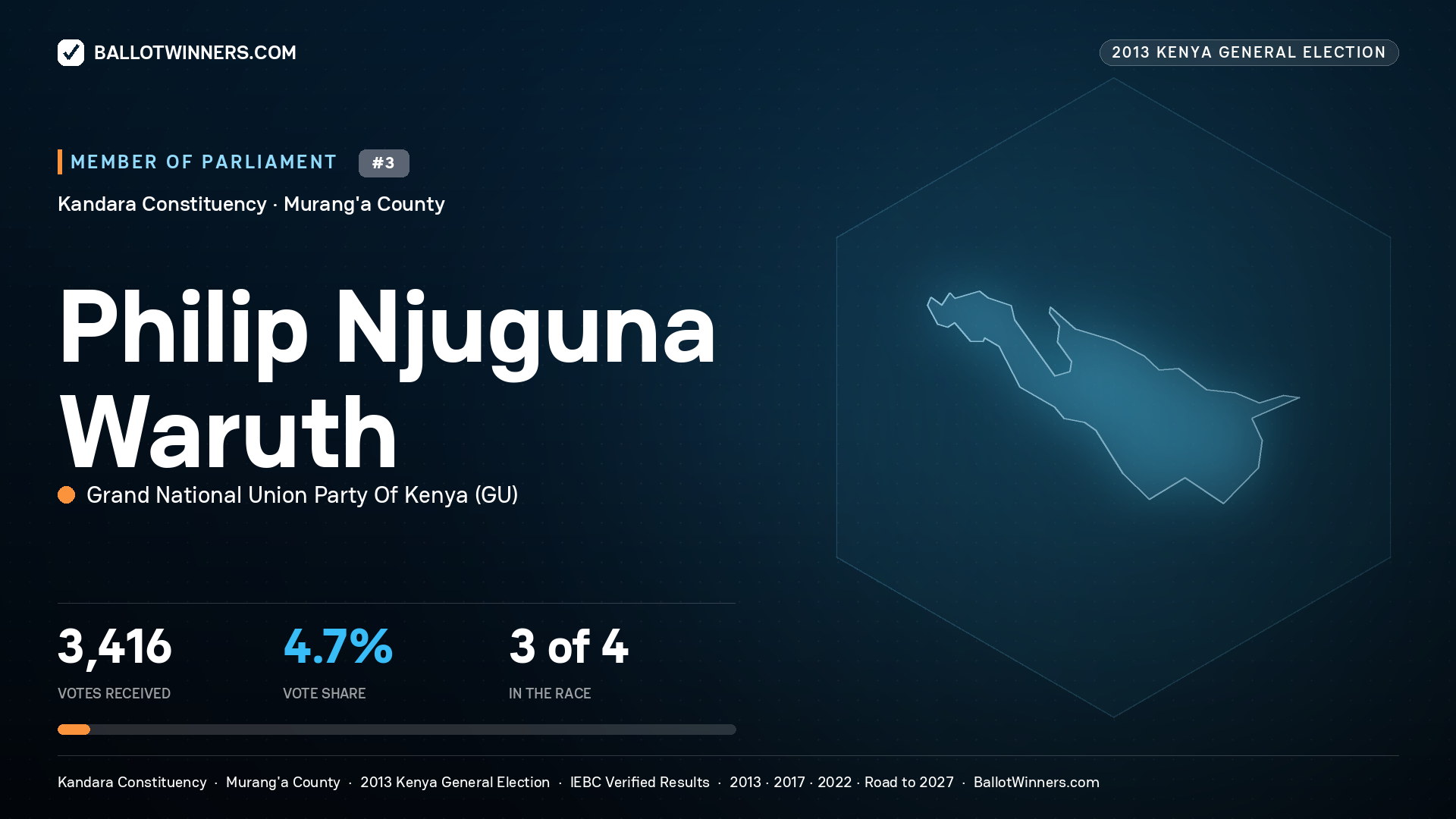 PHILIP NJUGUNA WARUTH, contested Member of Parliament for KANDARA, 3,416 votes, 2013 Kenya general election.