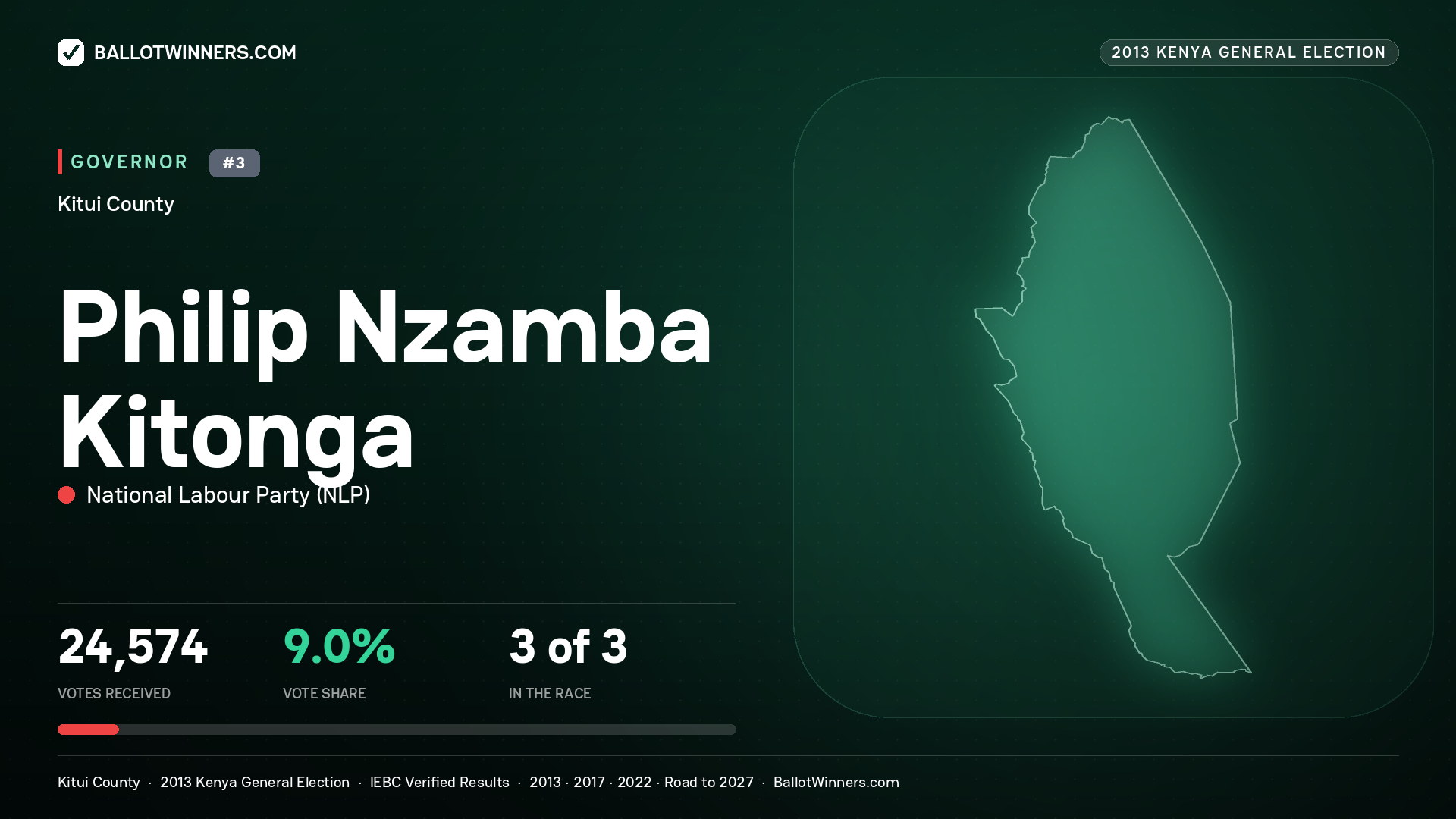 PHILIP NZAMBA KITONGA, NATIONAL LABOUR PARTY, contested Governor for KITUI, 24,574 votes, 2013 Kenya general election.
